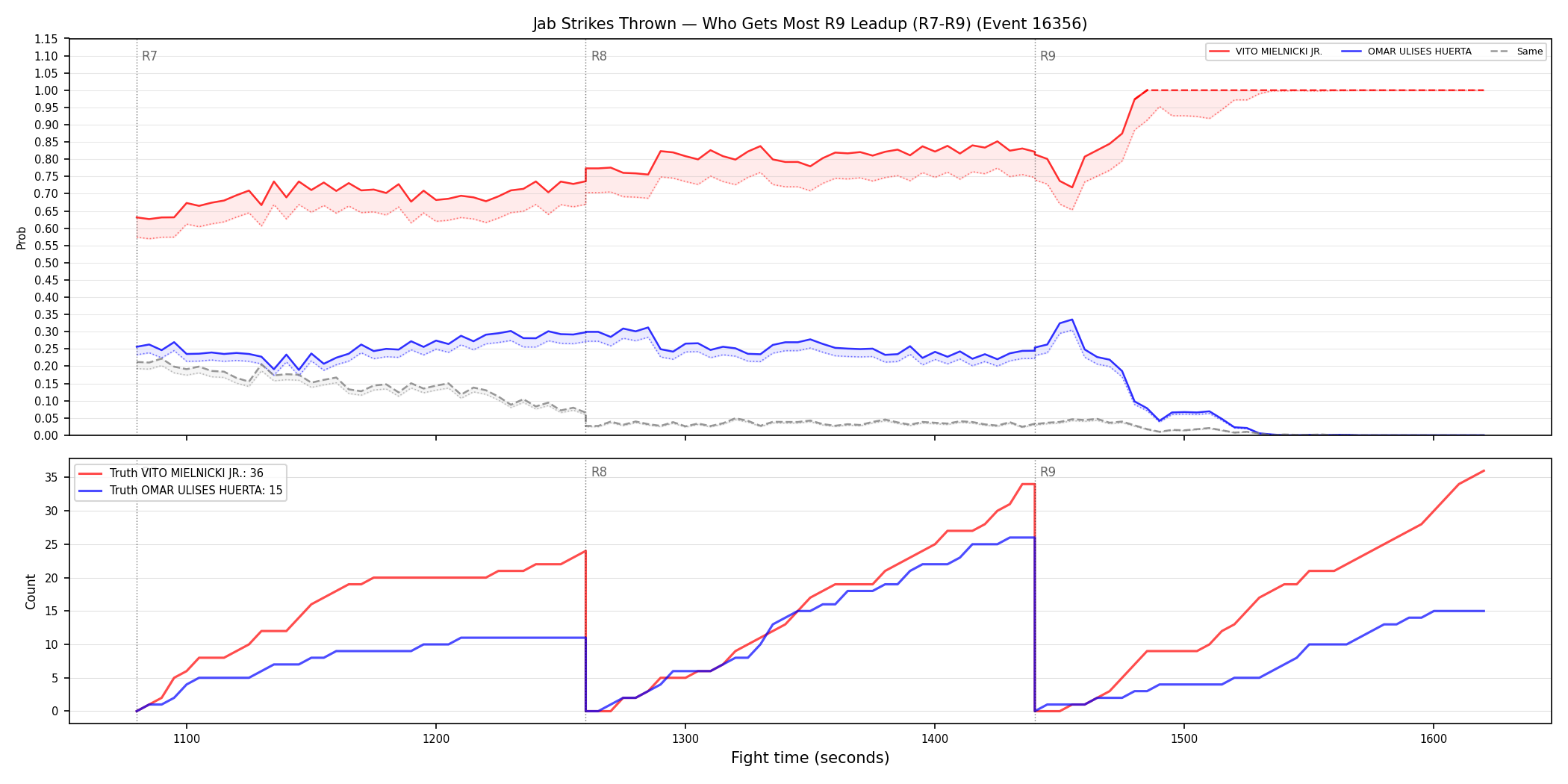 Round: Jab Strikes Thrown — round 9 — leadup — Dev