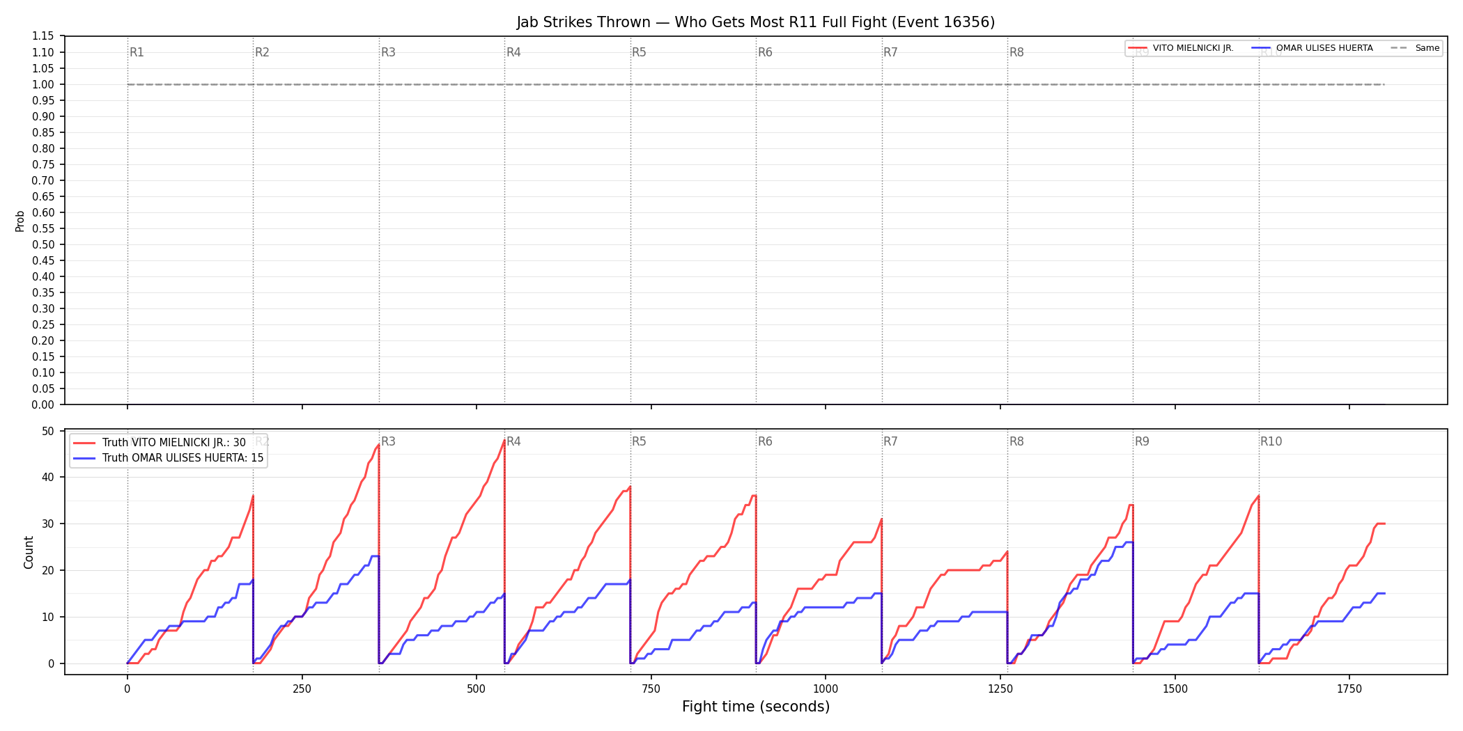 Round: Jab Strikes Thrown — round 11 — fight view — Dev