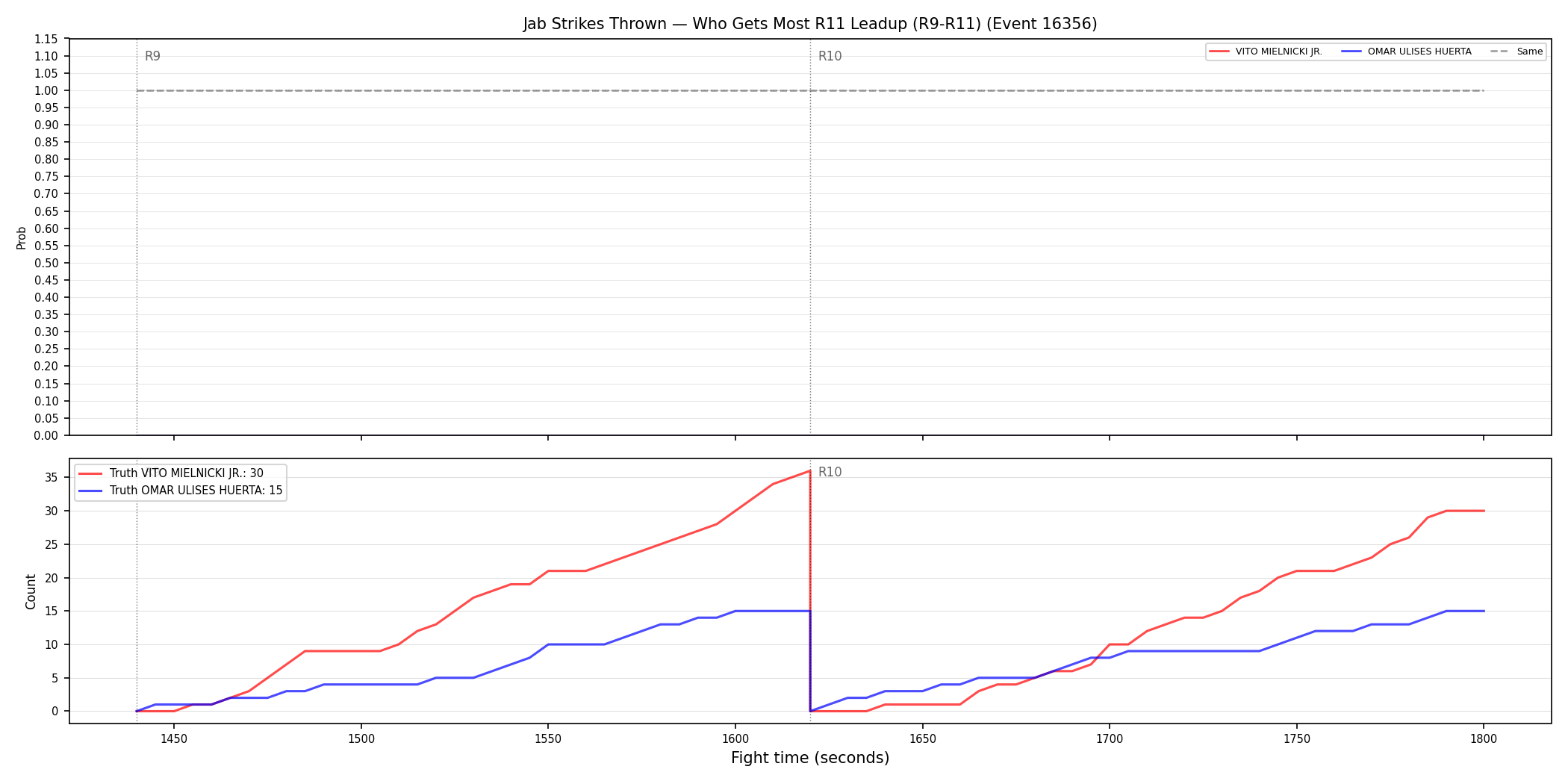 Round: Jab Strikes Thrown — round 11 — leadup — Dev