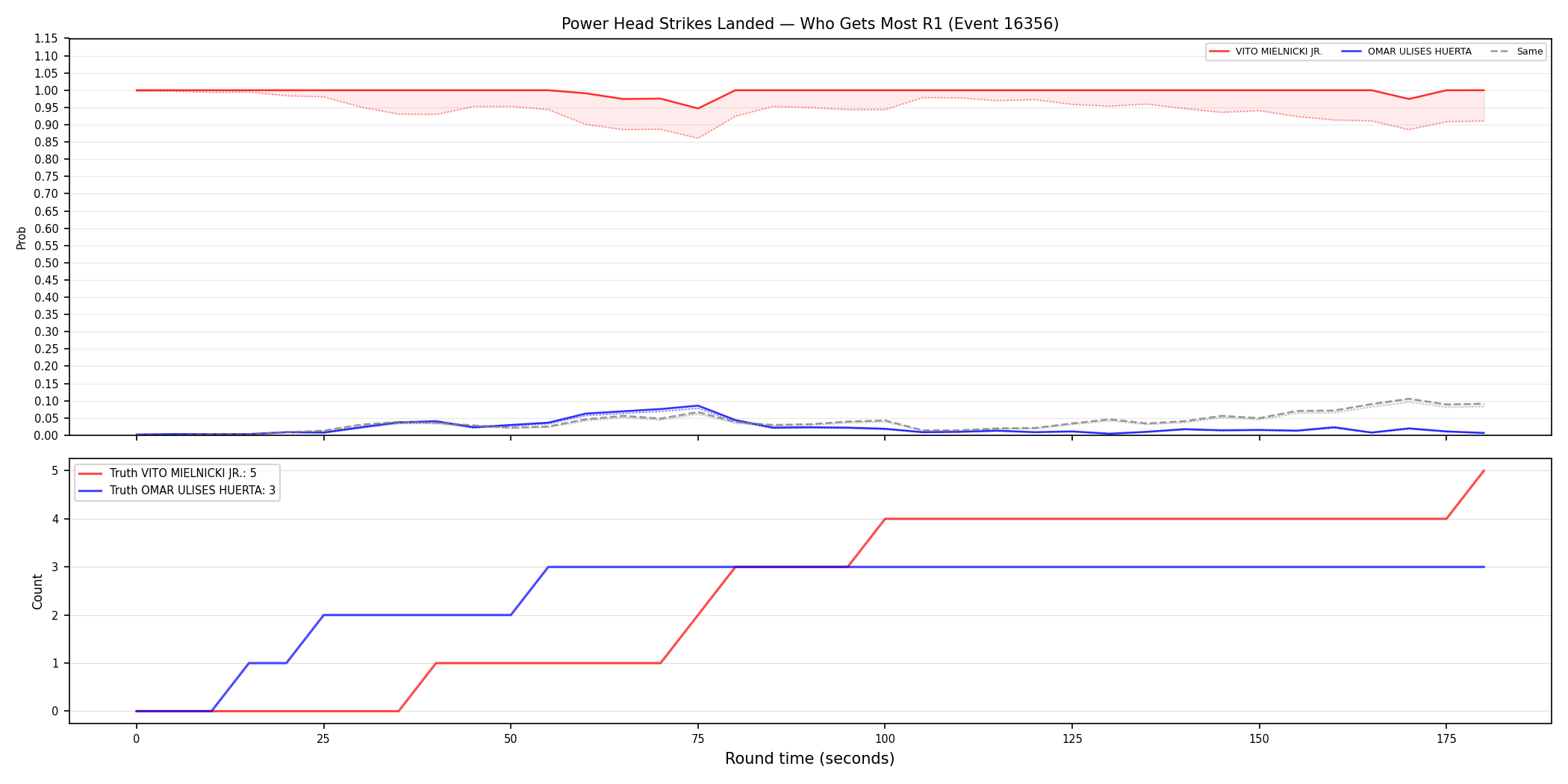 Round: Power Head Strikes Landed — round 1 — Dev