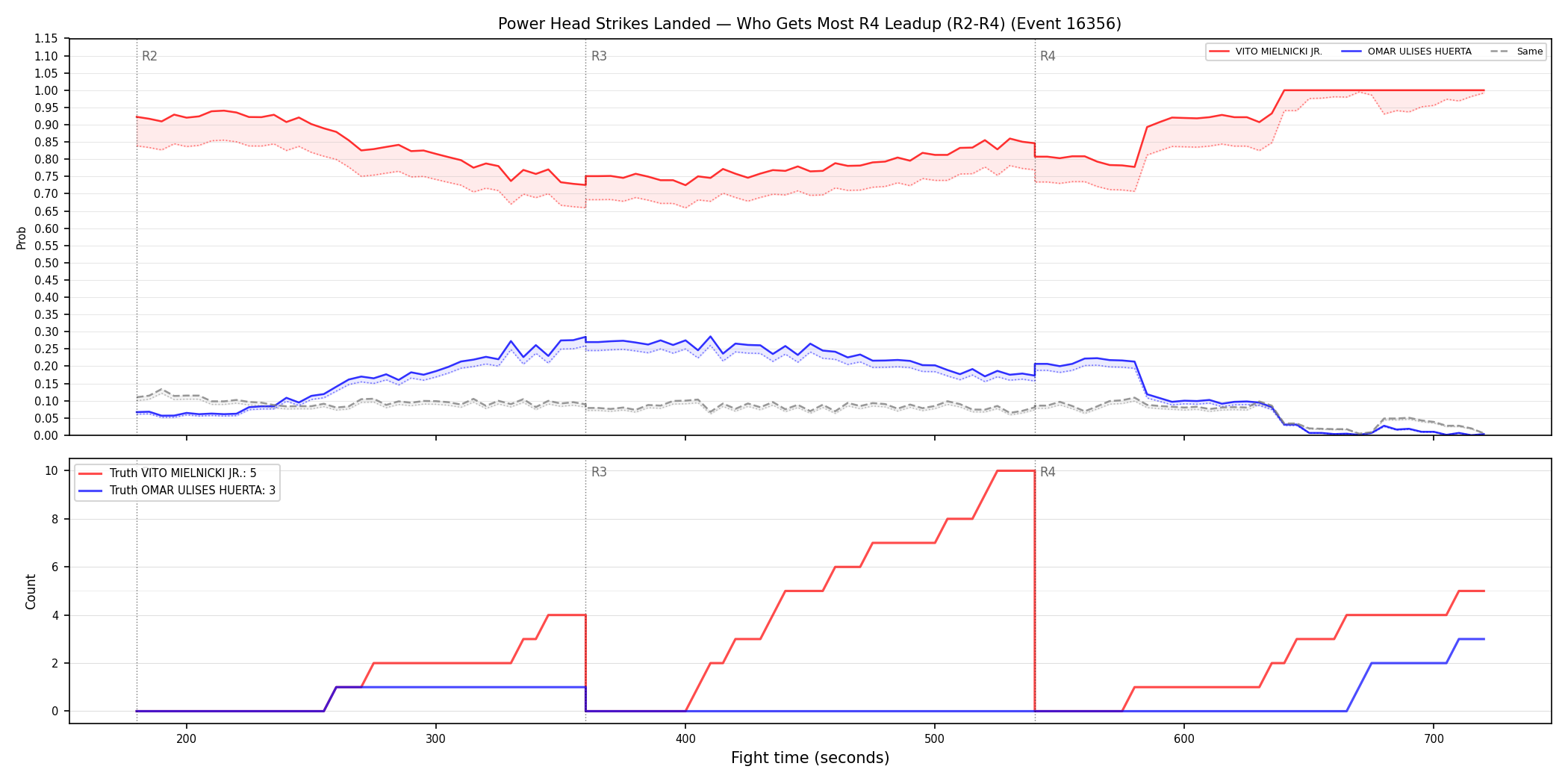 Round: Power Head Strikes Landed — round 4 — leadup — Dev