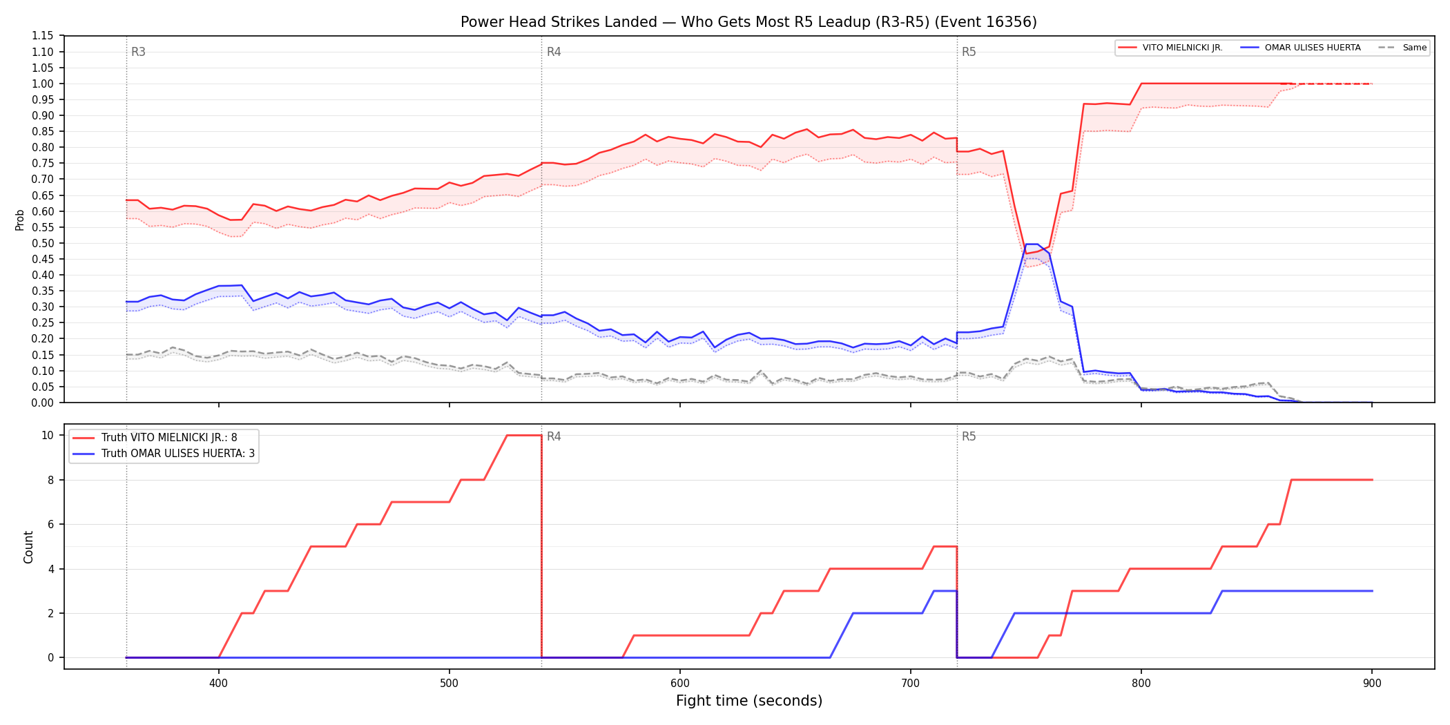 Round: Power Head Strikes Landed — round 5 — leadup — Dev