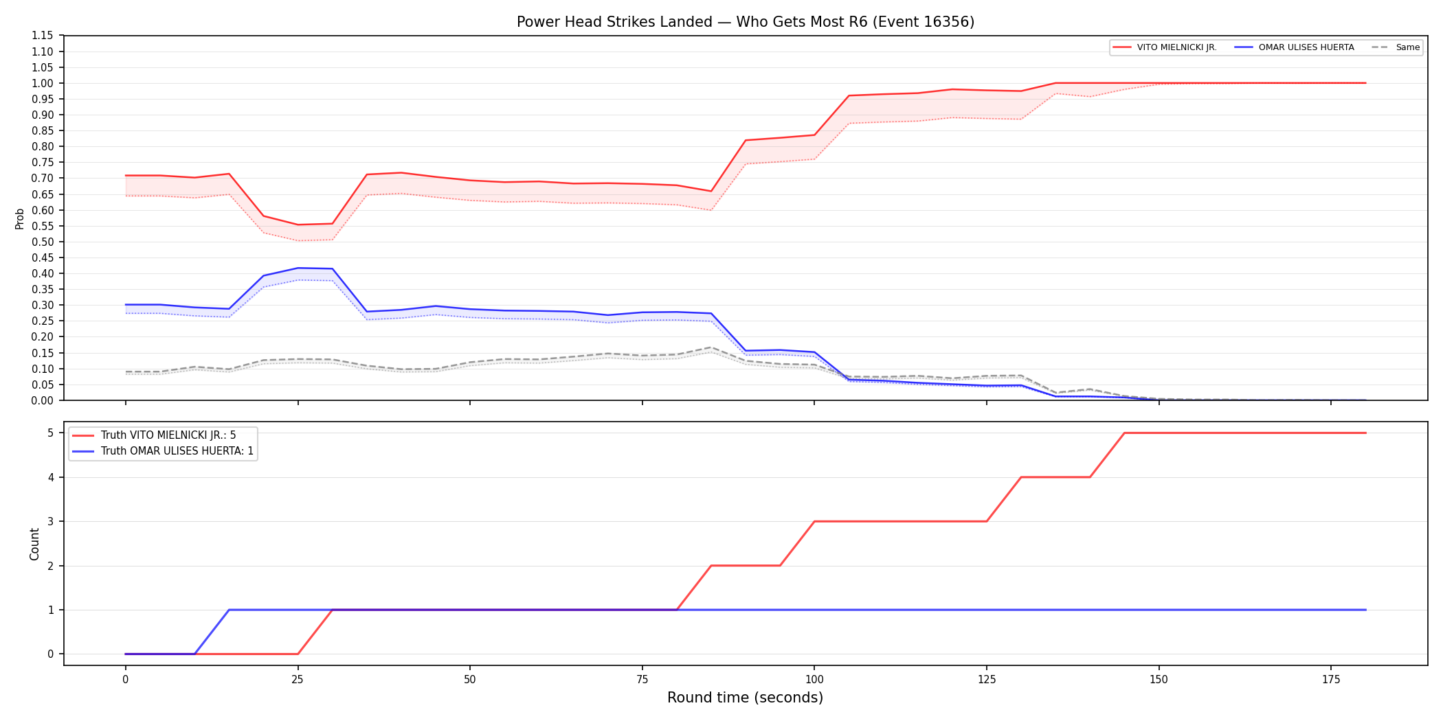 Round: Power Head Strikes Landed — round 6 — Dev