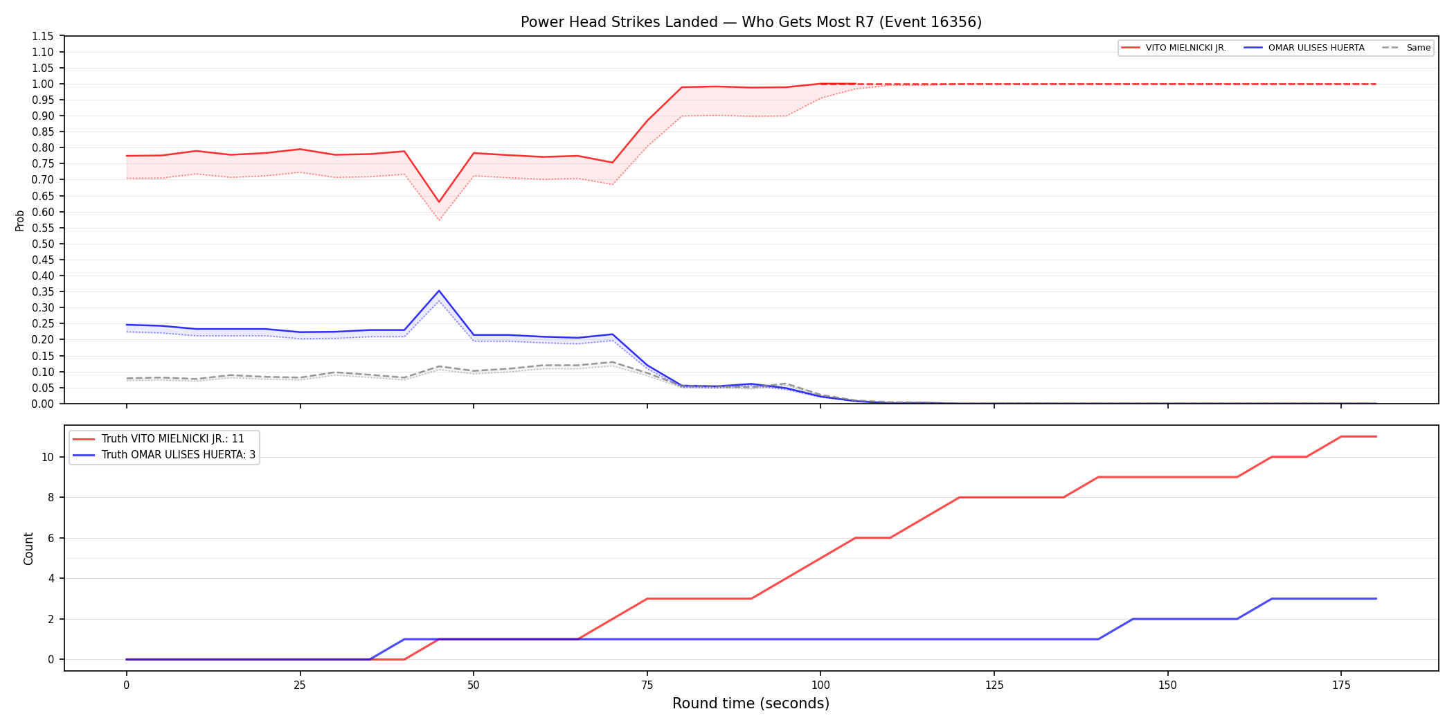 Round: Power Head Strikes Landed — round 7 — Dev