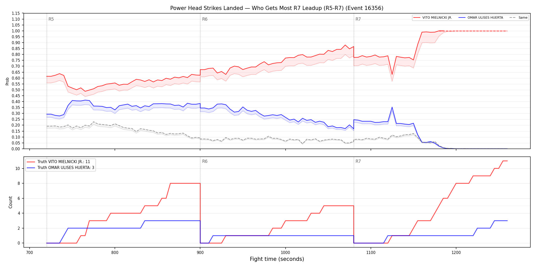 Round: Power Head Strikes Landed — round 7 — leadup — Dev