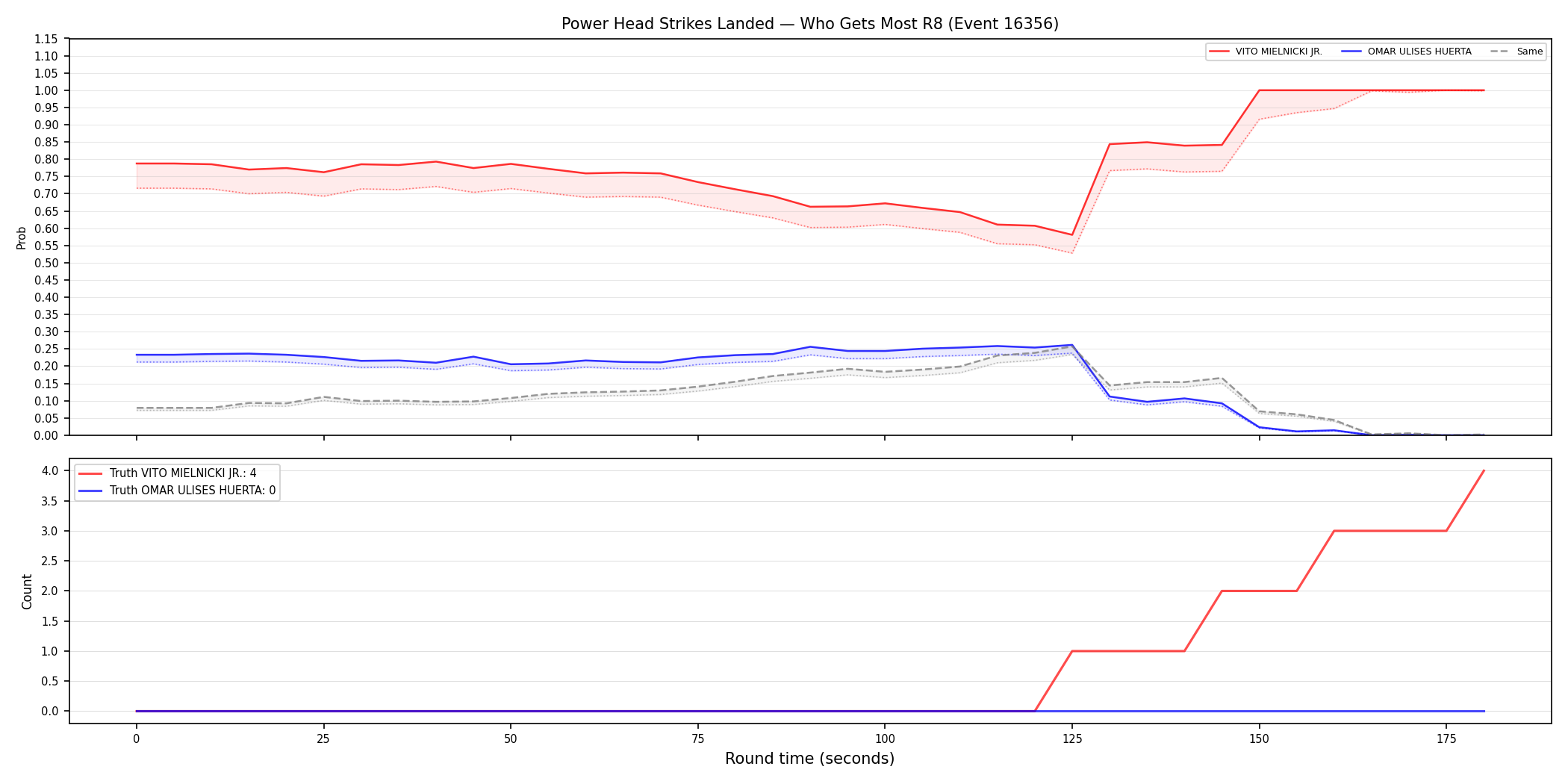 Round: Power Head Strikes Landed — round 8 — Dev