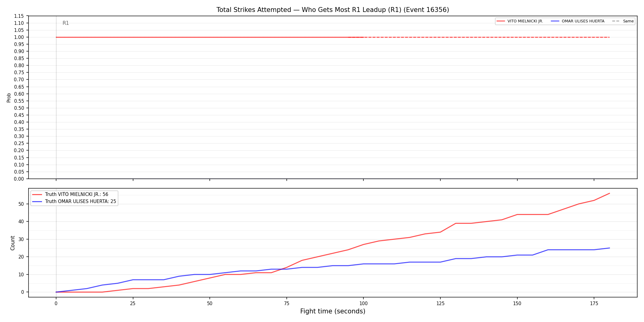 Round: Total Strikes Attempted — round 1 — leadup — Dev