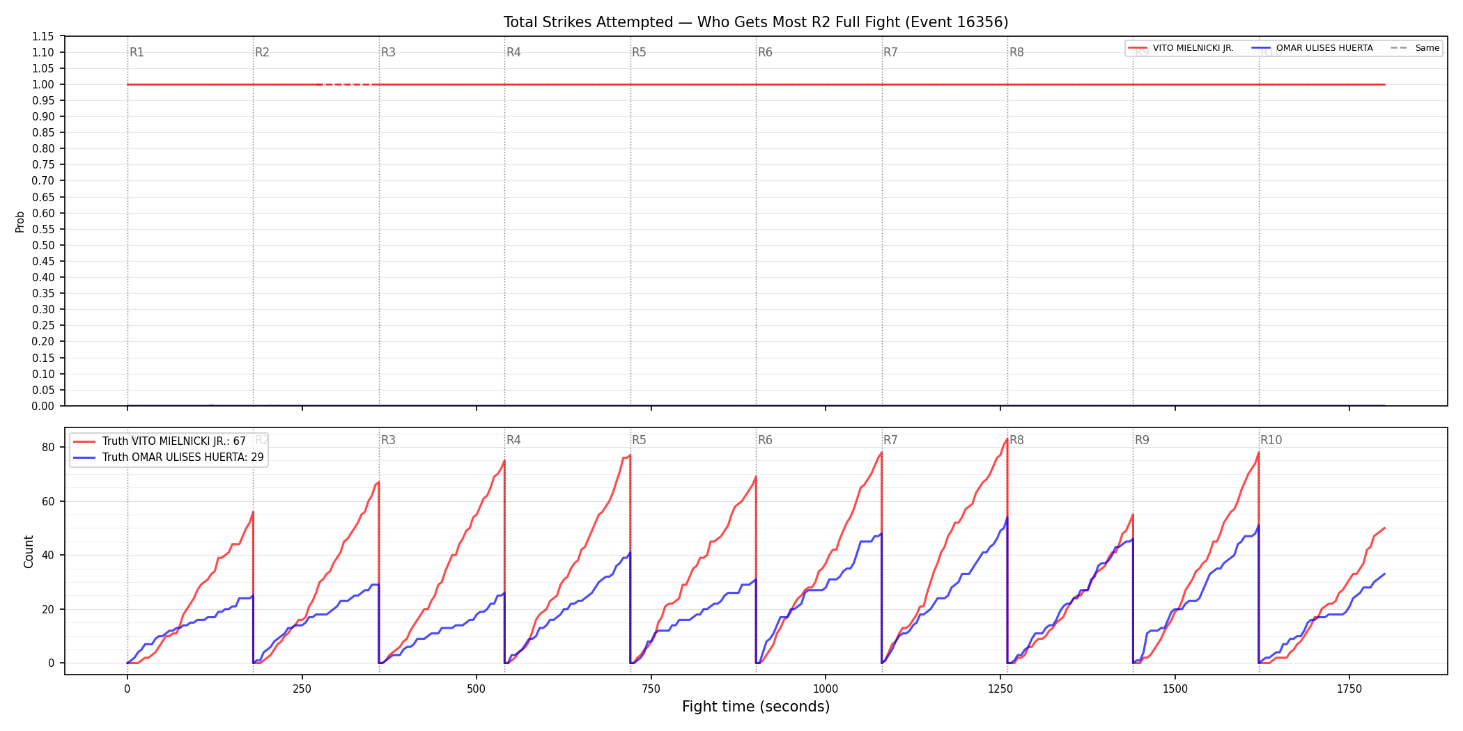 Round: Total Strikes Attempted — round 2 — fight view — Dev