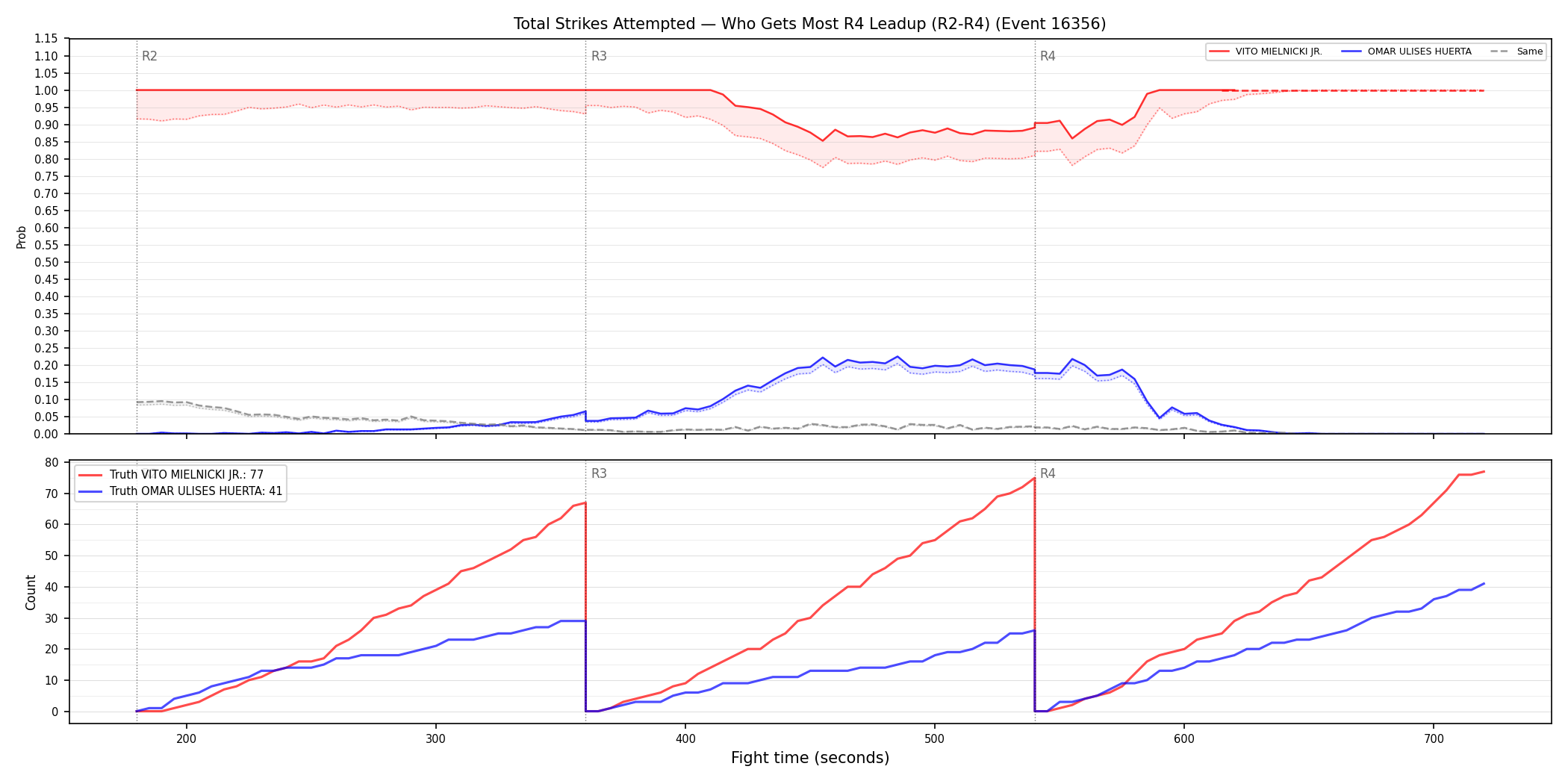 Round: Total Strikes Attempted — round 4 — leadup — Dev