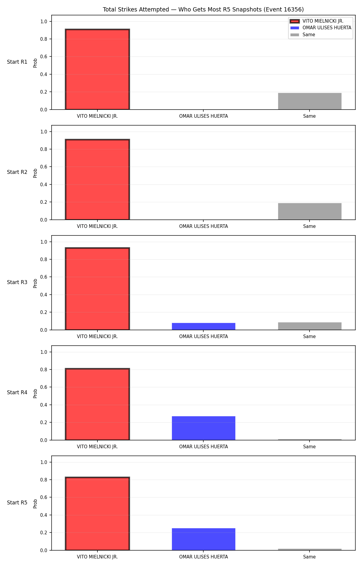 Round: Total Strikes Attempted — round 5 — snapshots — Dev