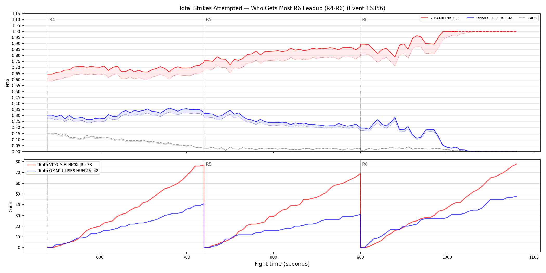 Round: Total Strikes Attempted — round 6 — leadup — Dev