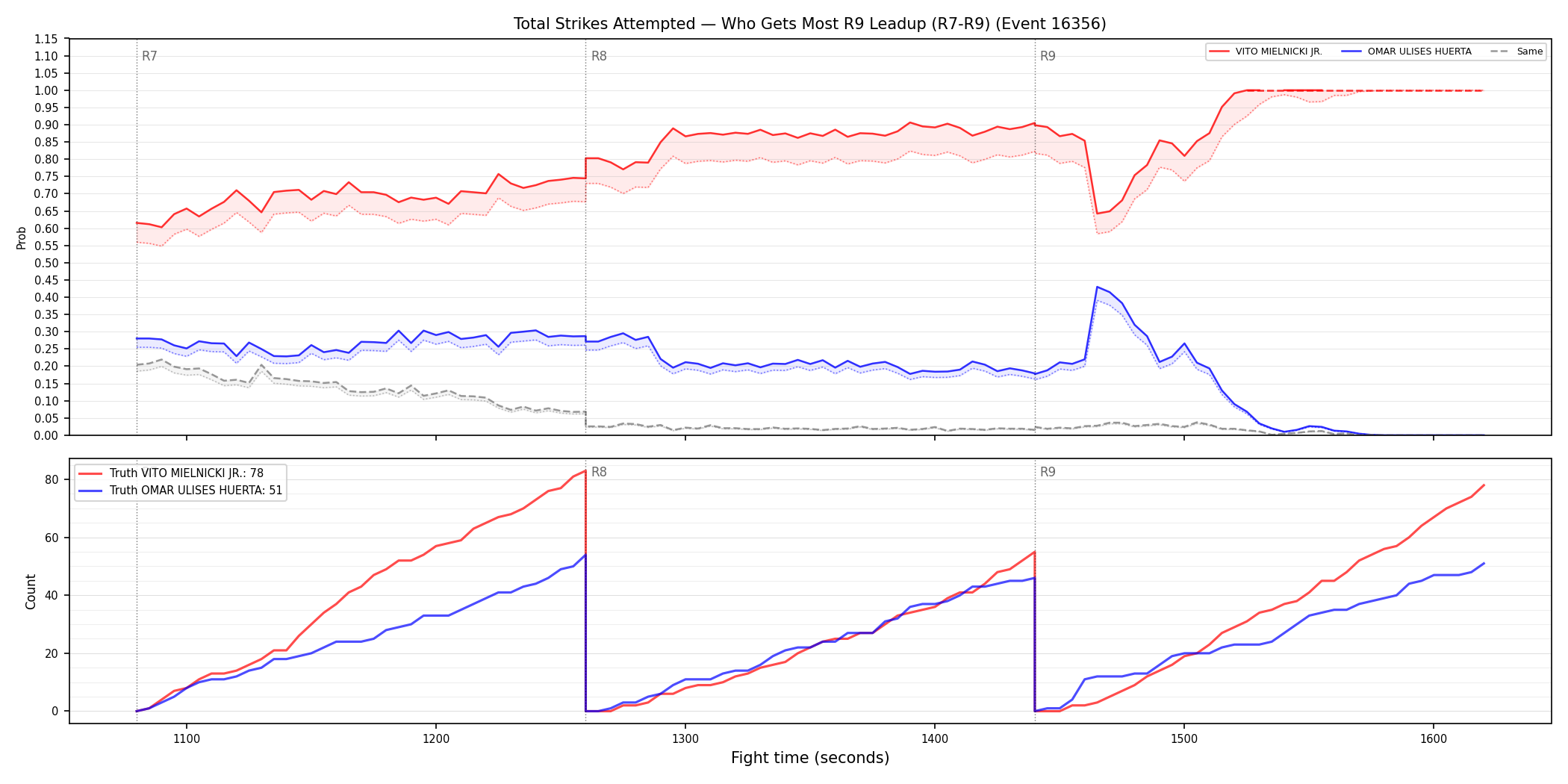 Round: Total Strikes Attempted — round 9 — leadup — Dev