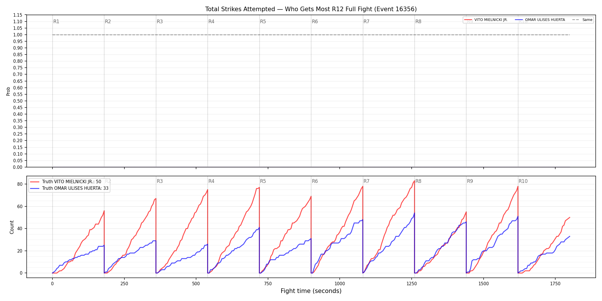 Round: Total Strikes Attempted — round 12 — fight view — Dev