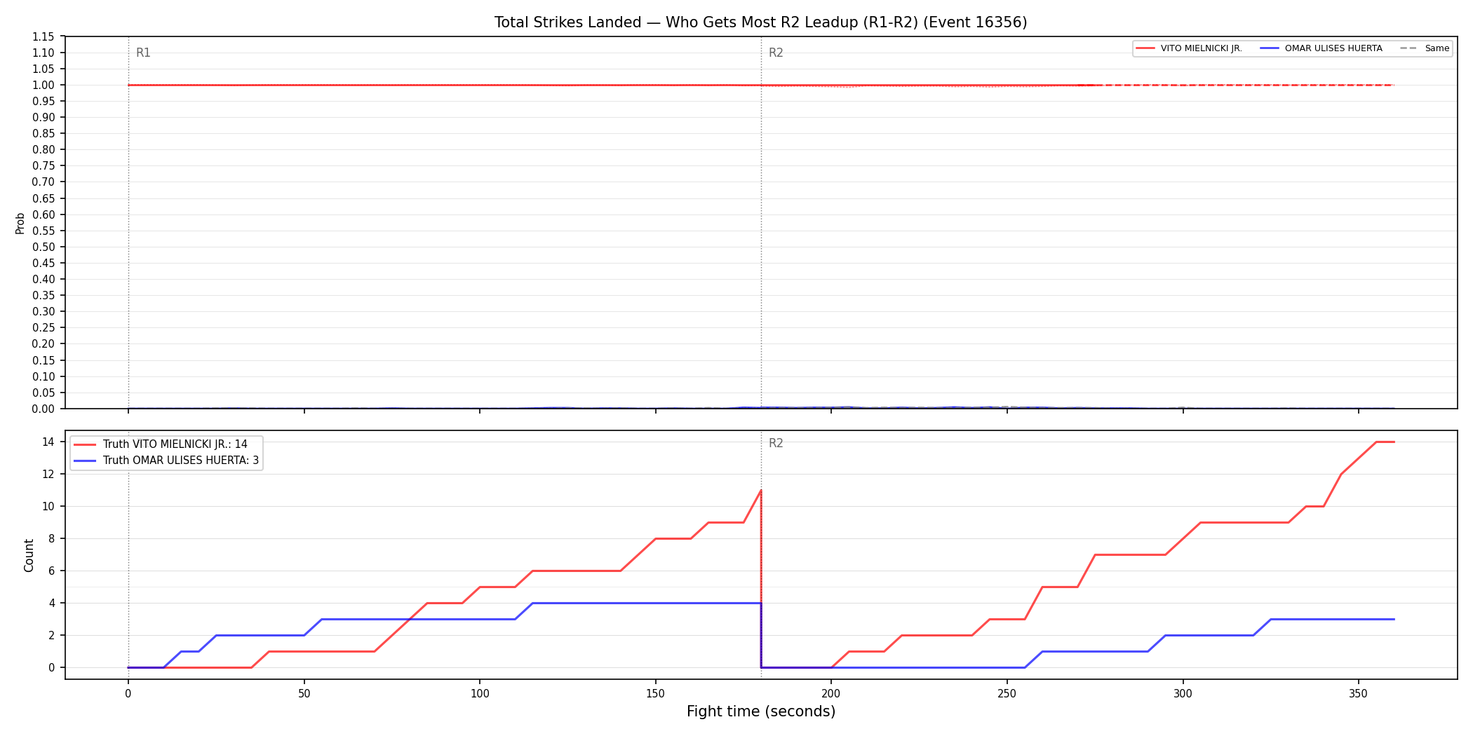 Round: Total Strikes Landed — round 2 — leadup — Dev