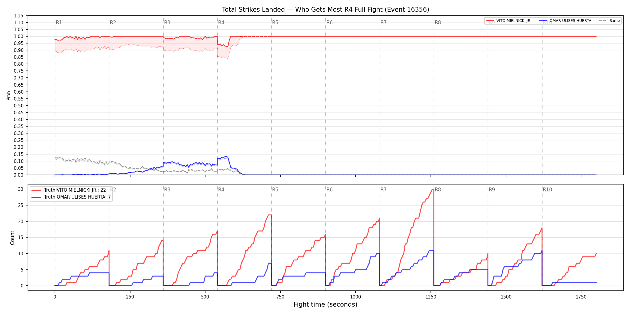 Round: Total Strikes Landed — round 4 — fight view — Dev