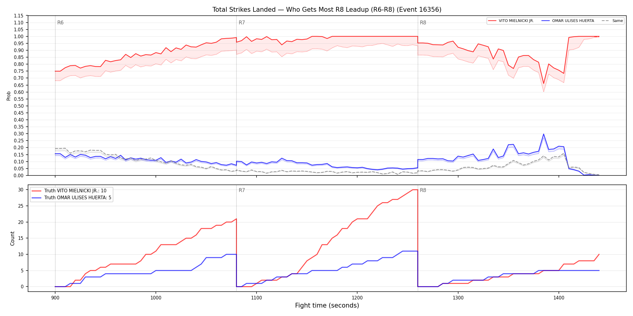 Round: Total Strikes Landed — round 8 — leadup — Dev