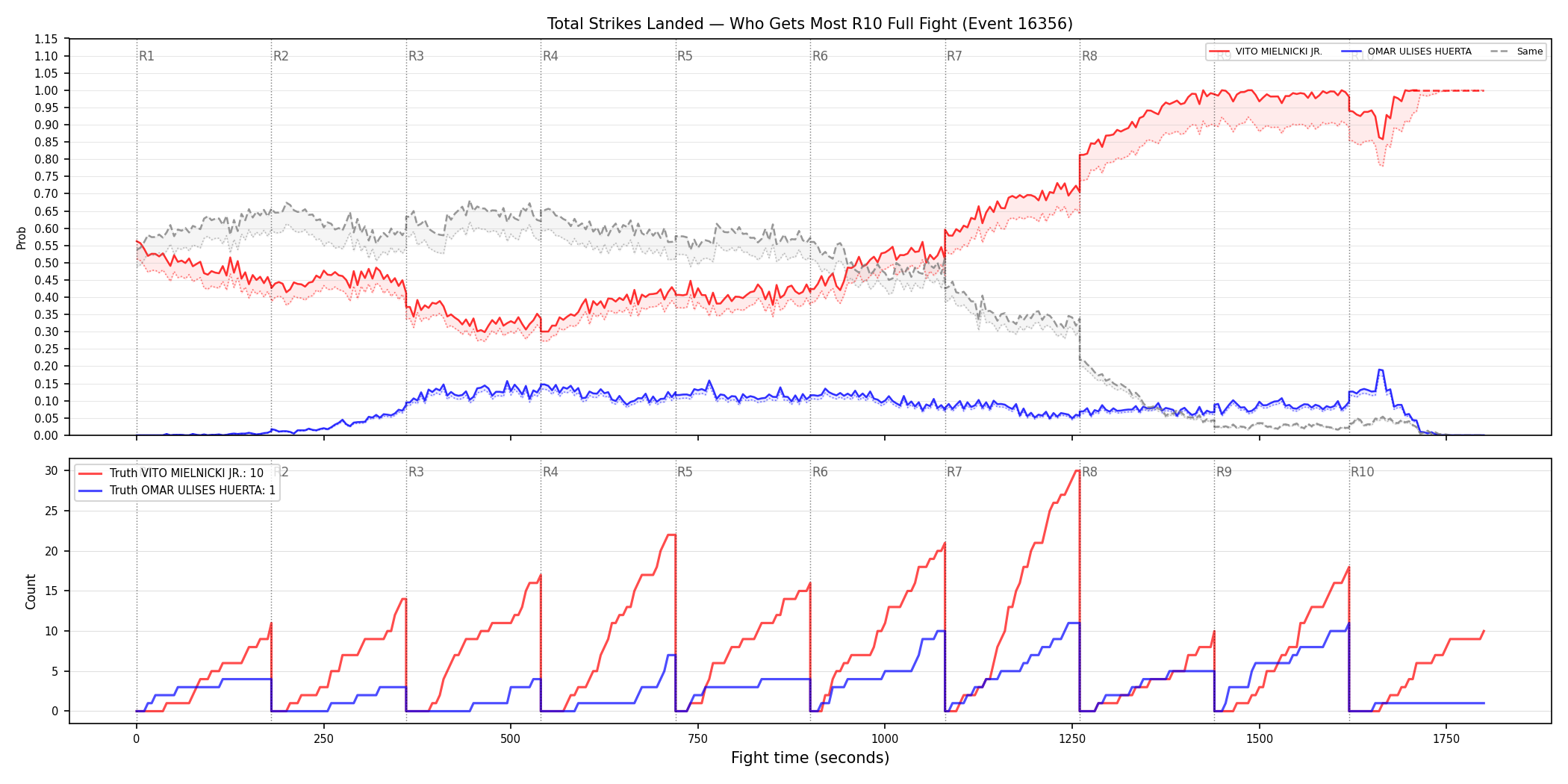 Round: Total Strikes Landed — round 10 — fight view — Dev