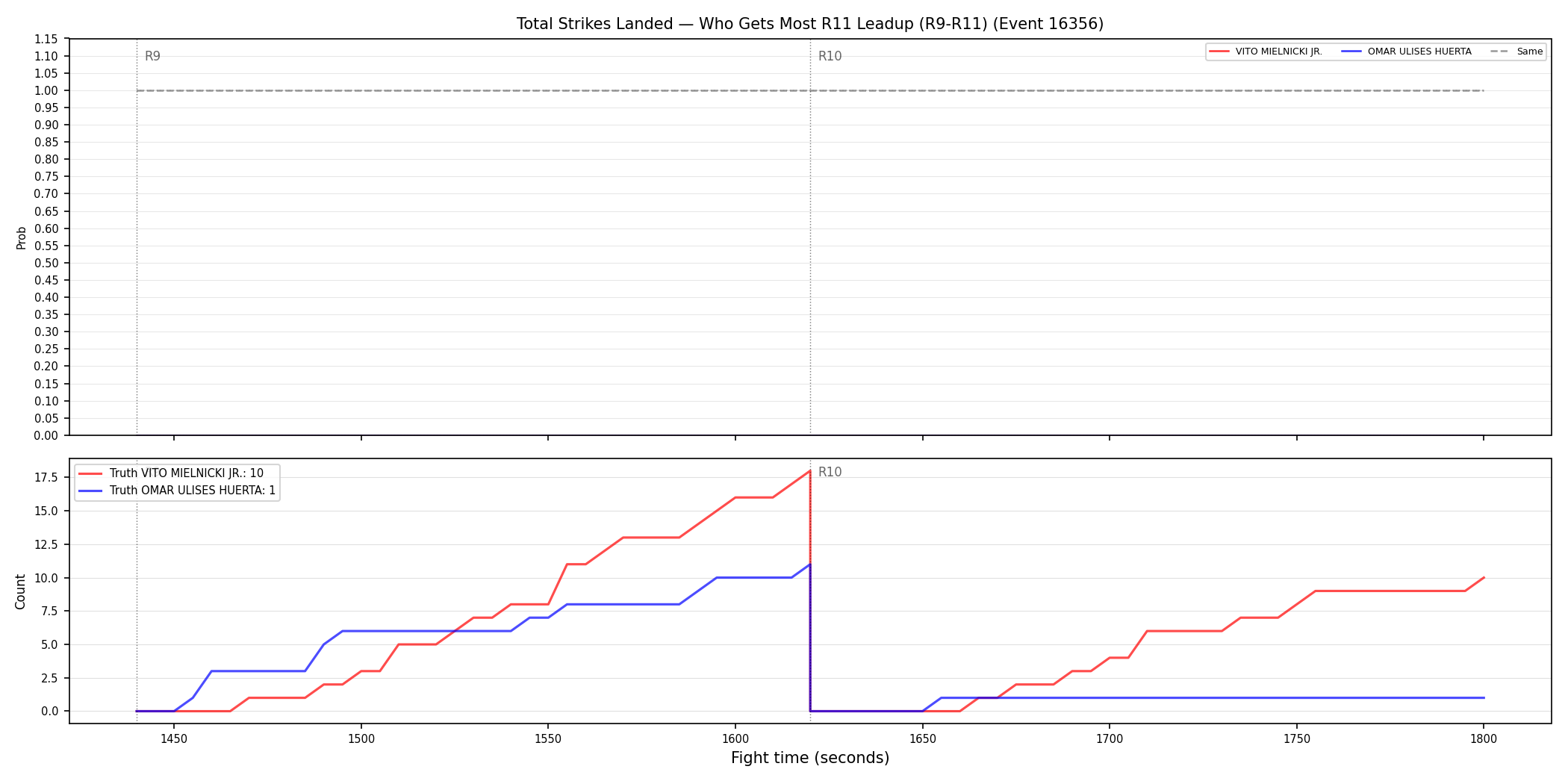 Round: Total Strikes Landed — round 11 — leadup — Dev
