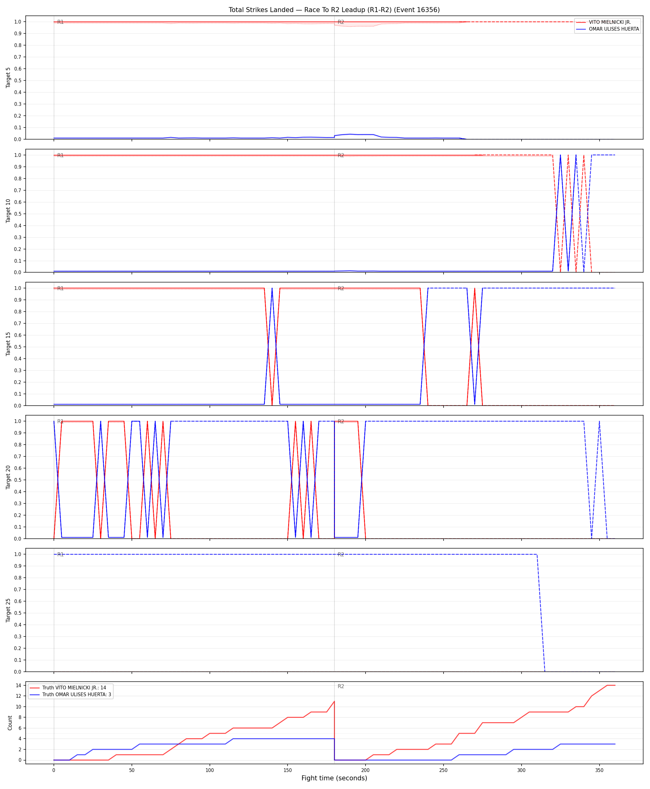 Round: Total Strikes Landed — round 2 — leadup — Dev