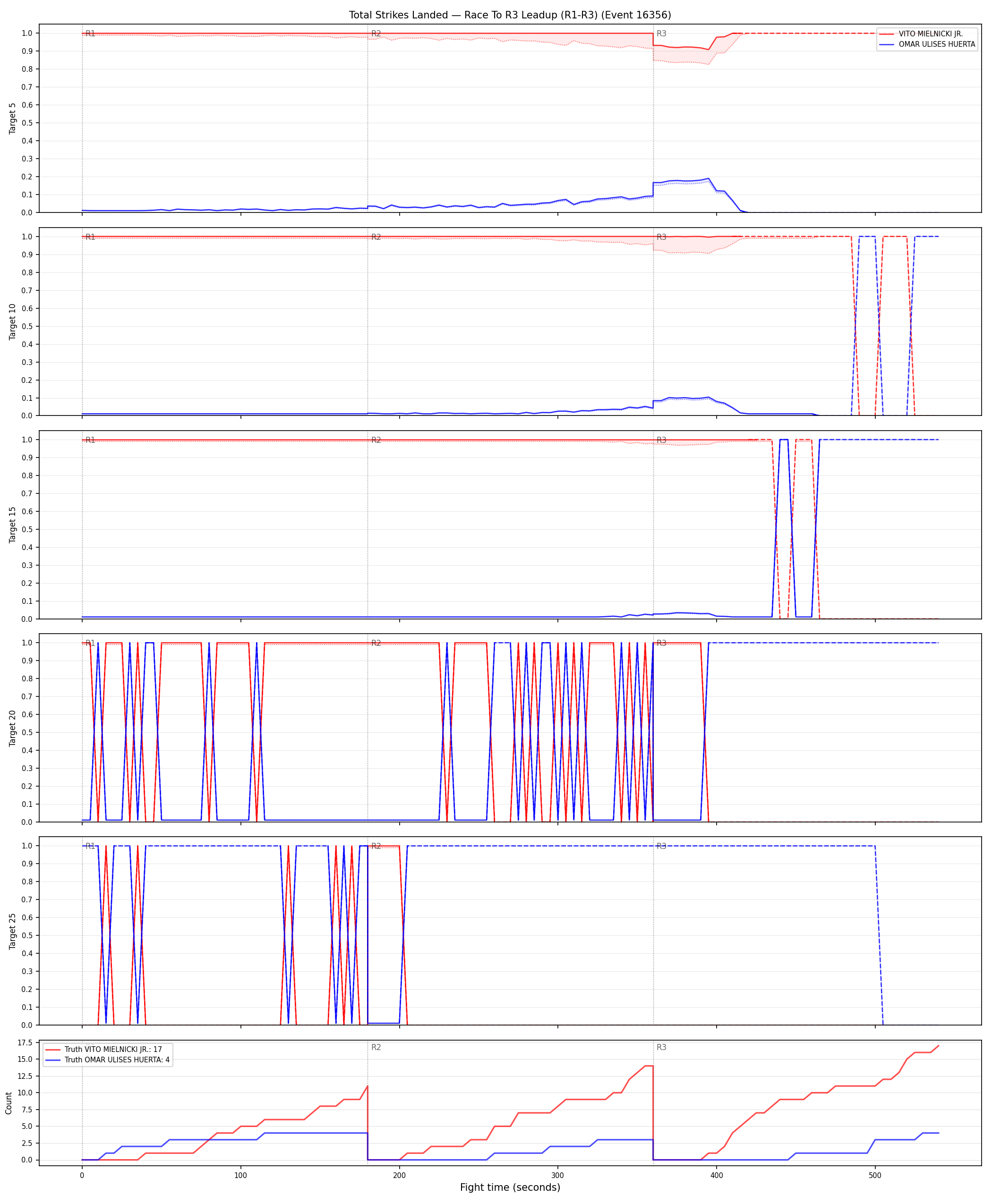 Round: Total Strikes Landed — round 3 — leadup — Dev
