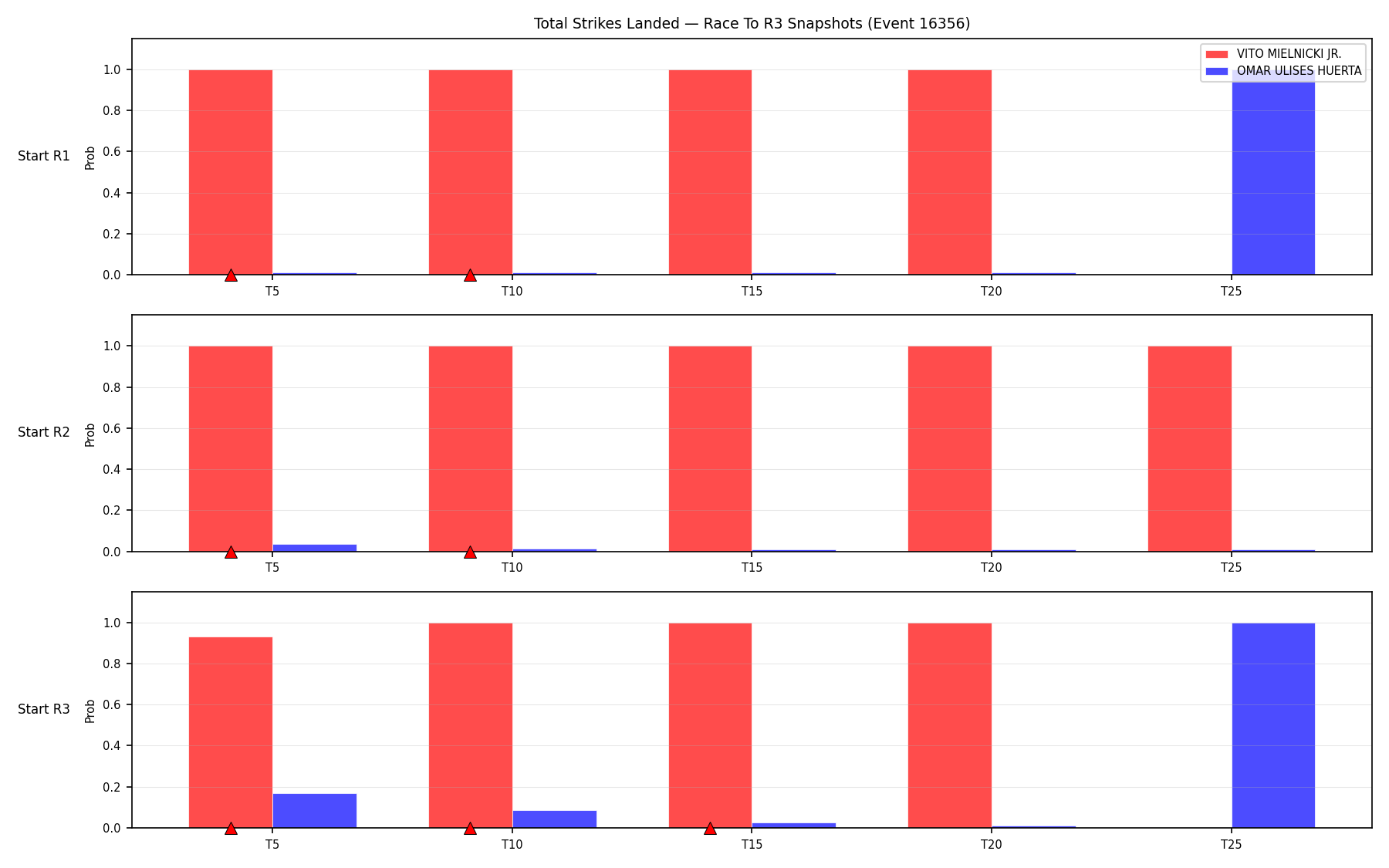 Round: Total Strikes Landed — round 3 — snapshots — Dev