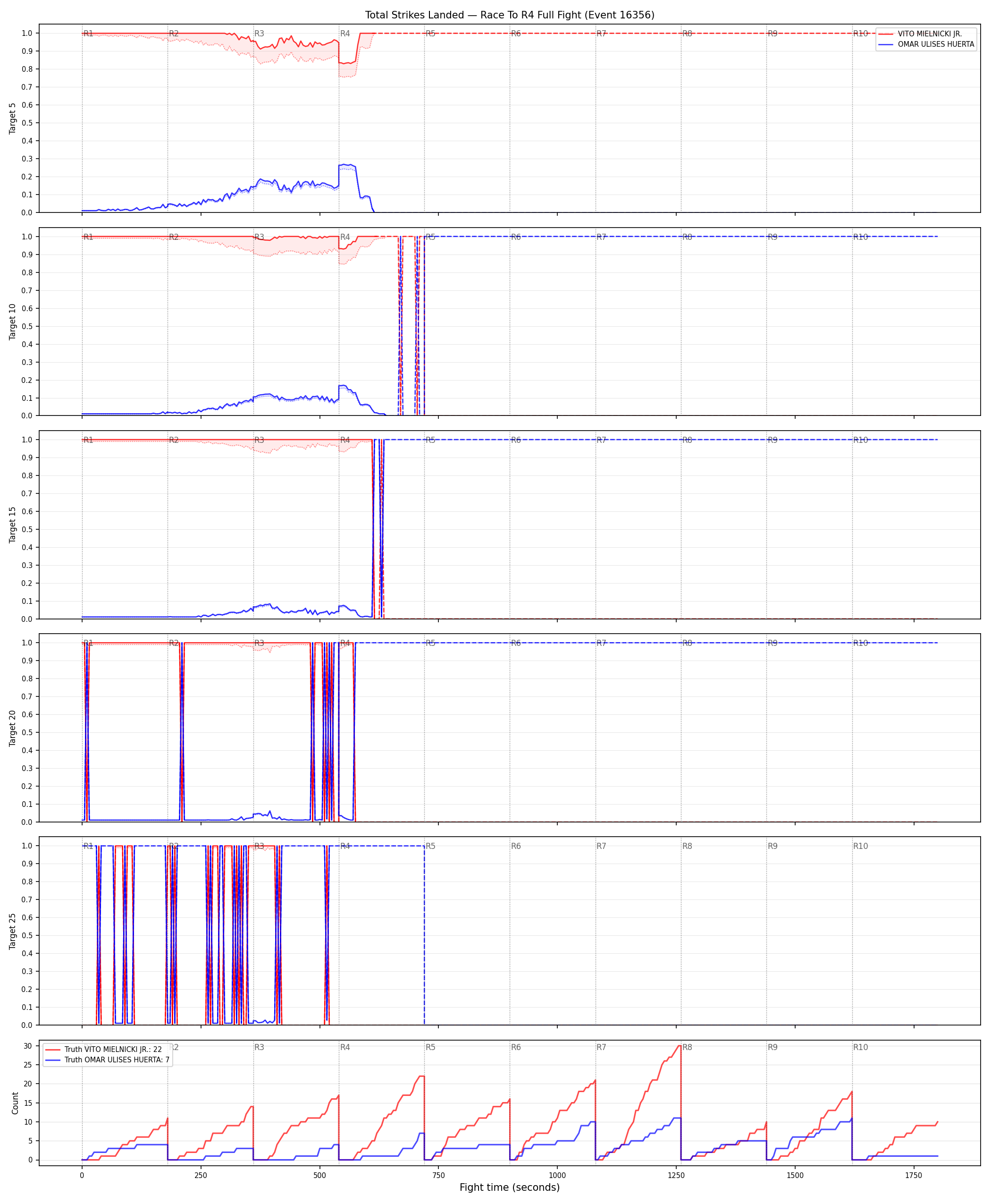 Round: Total Strikes Landed — round 4 — fight view — Dev