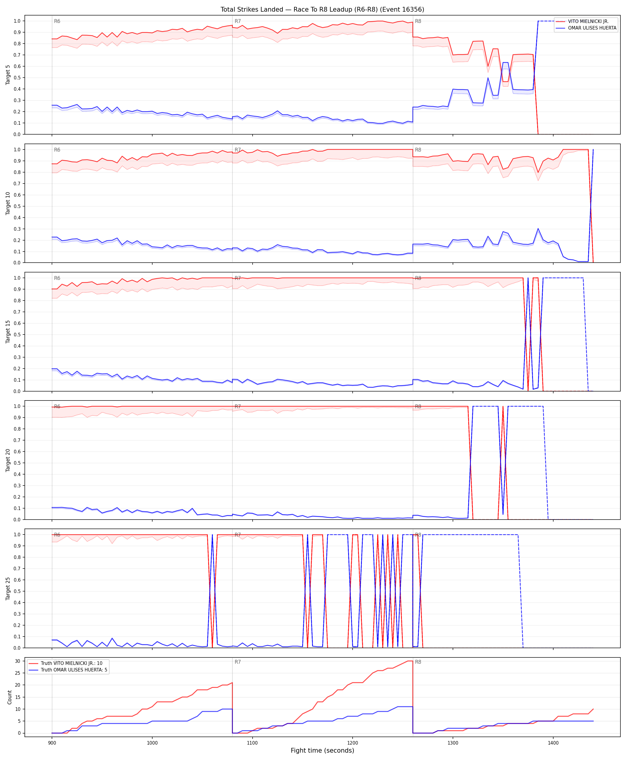 Round: Total Strikes Landed — round 8 — leadup — Dev