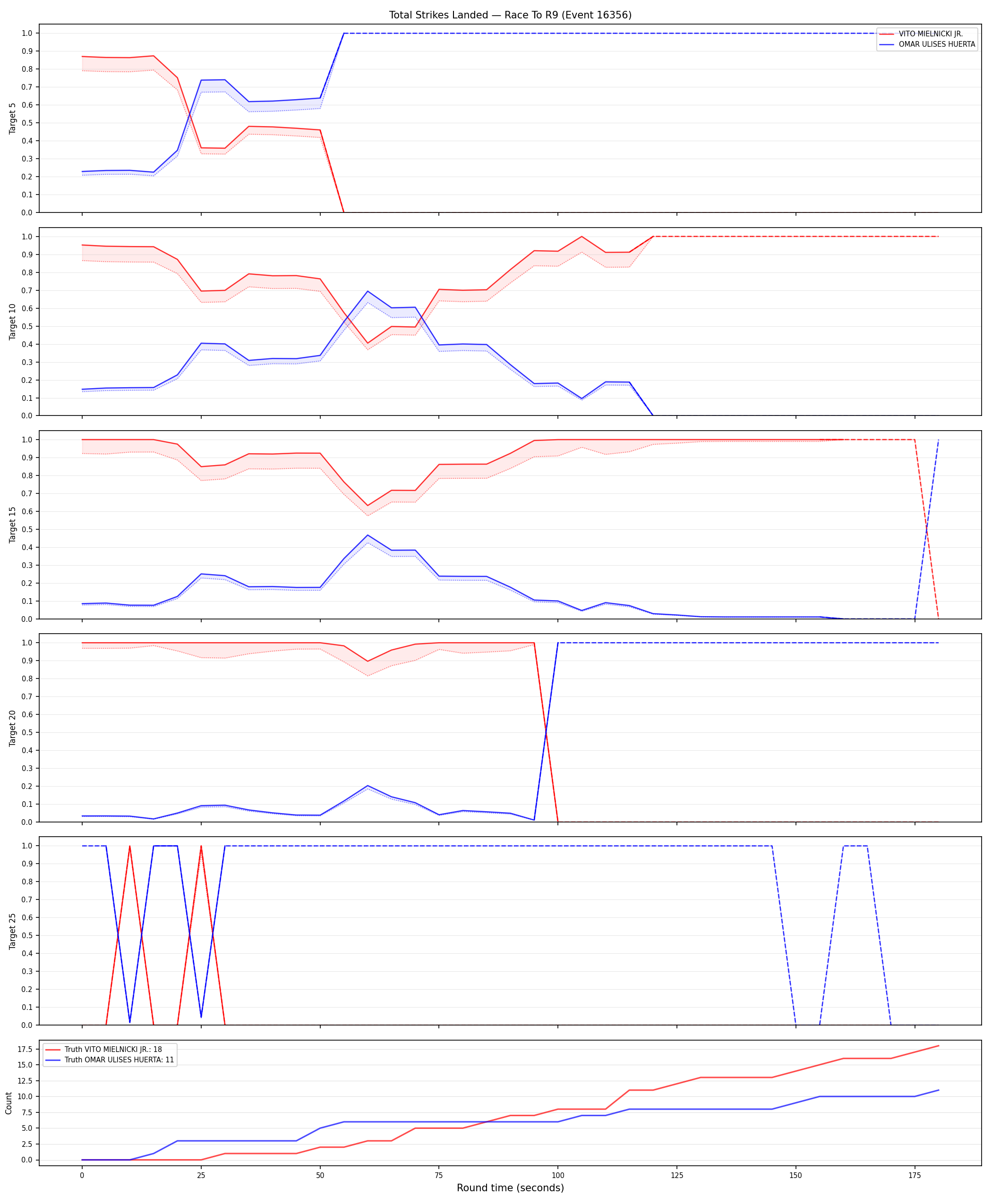 Round: Total Strikes Landed — round 9 — Dev