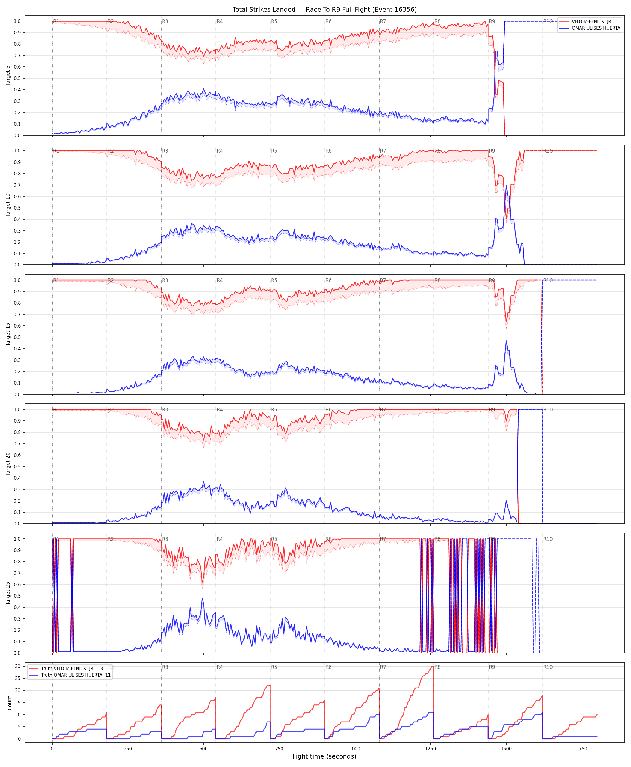 Round: Total Strikes Landed — round 9 — fight view — Dev