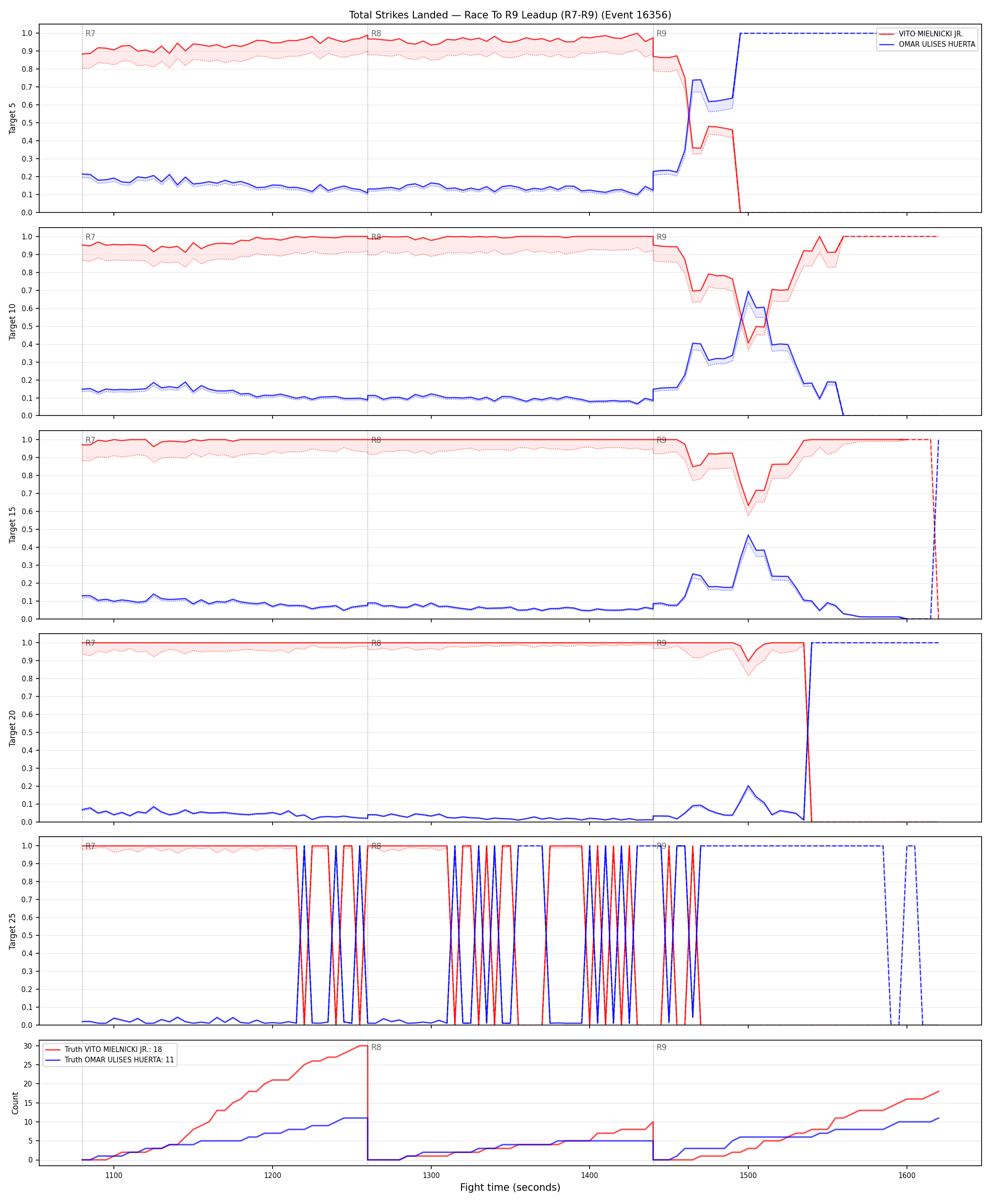 Round: Total Strikes Landed — round 9 — leadup — Dev