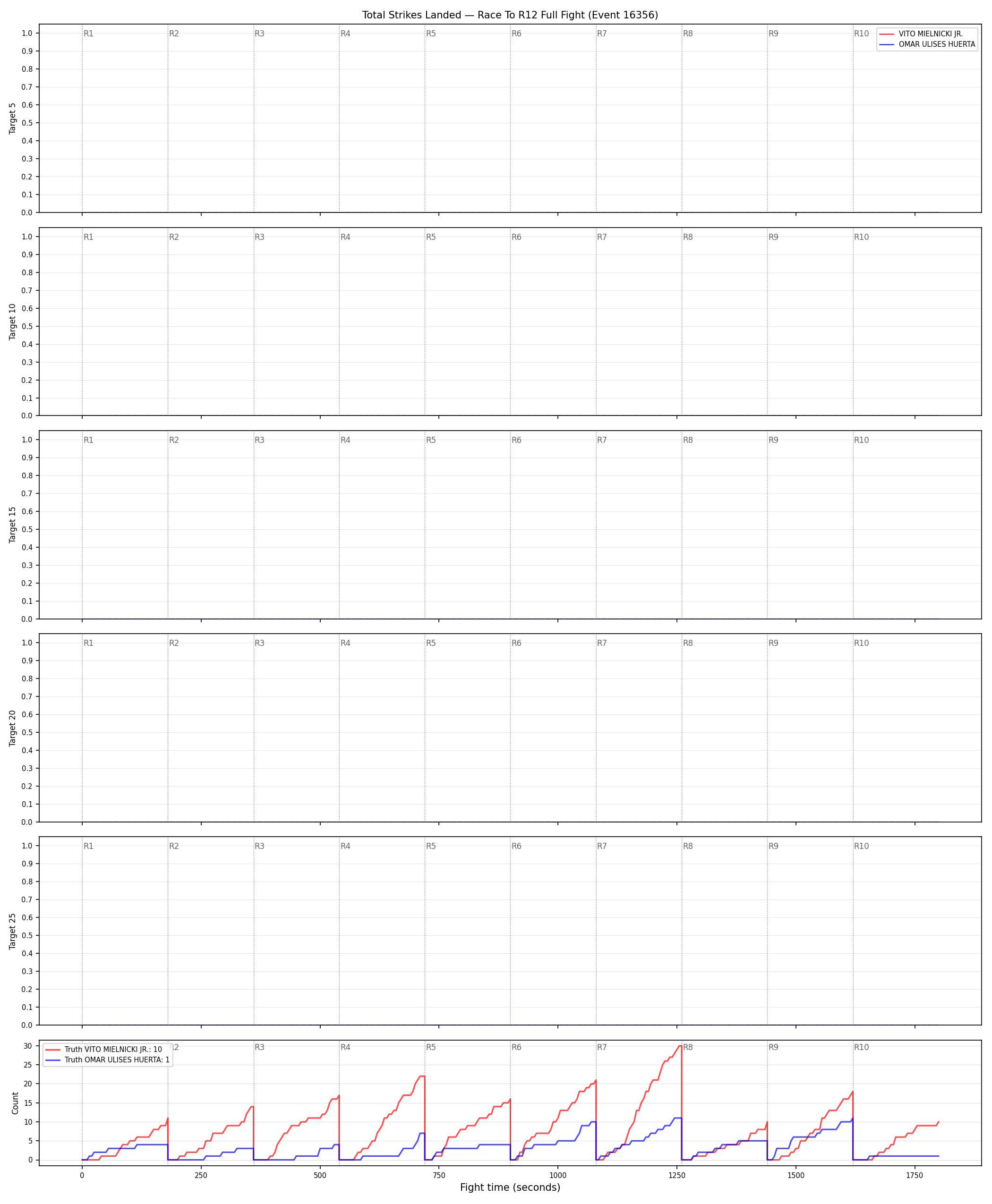 Round: Total Strikes Landed — round 12 — fight view — Dev