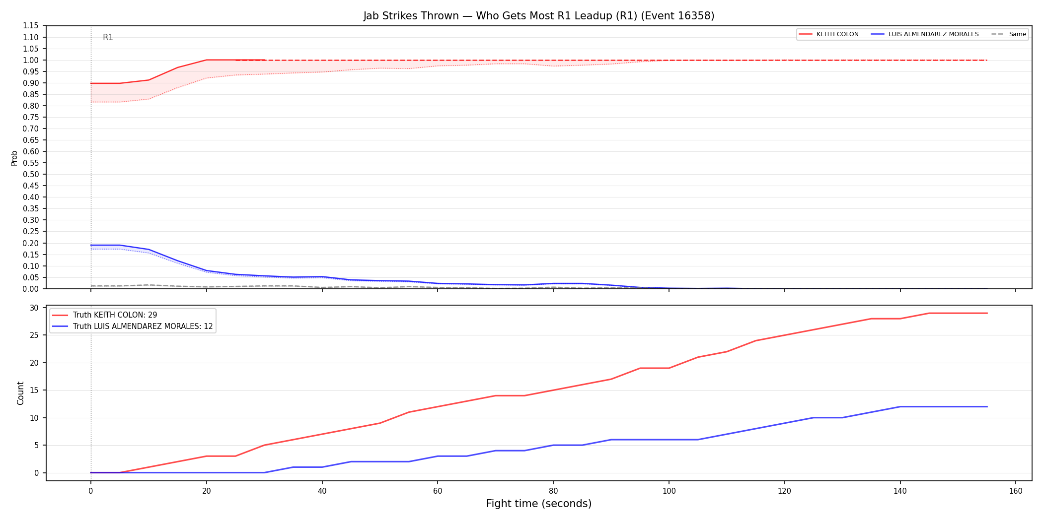 Round: Jab Strikes Thrown — round 1 — leadup — Dev