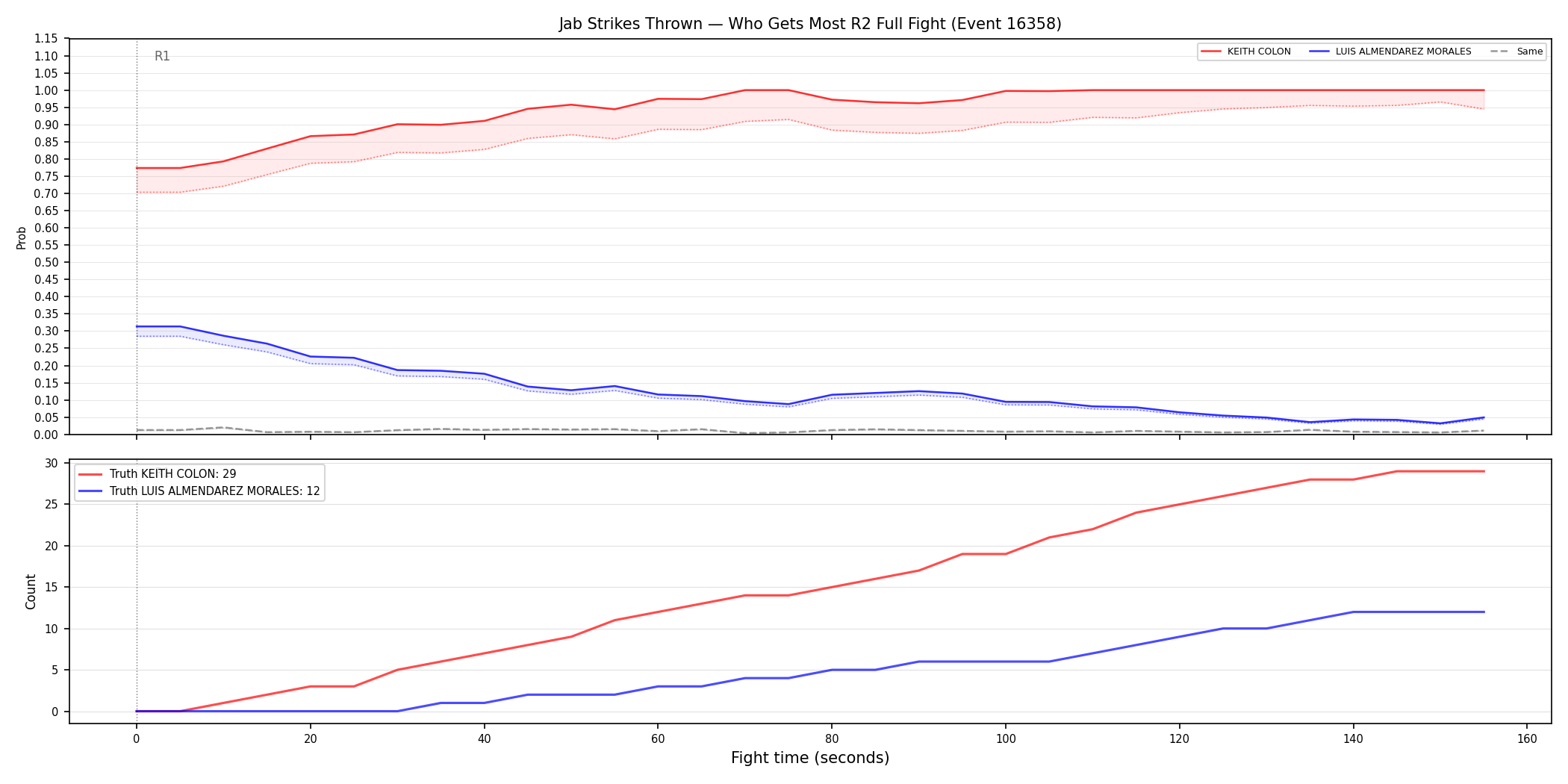 Round: Jab Strikes Thrown — round 2 — fight view — Dev