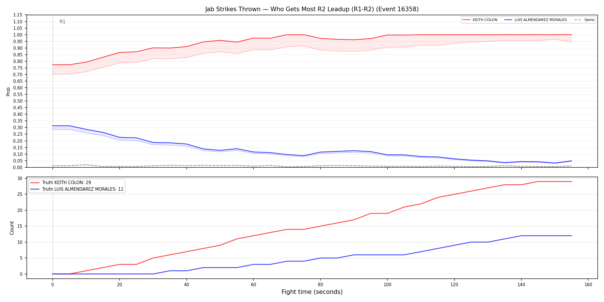 Round: Jab Strikes Thrown — round 2 — leadup — Dev