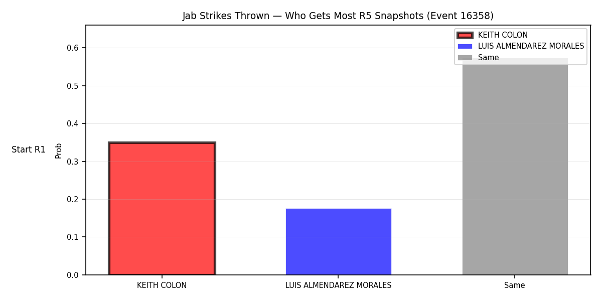Round: Jab Strikes Thrown — round 5 — snapshots — Dev