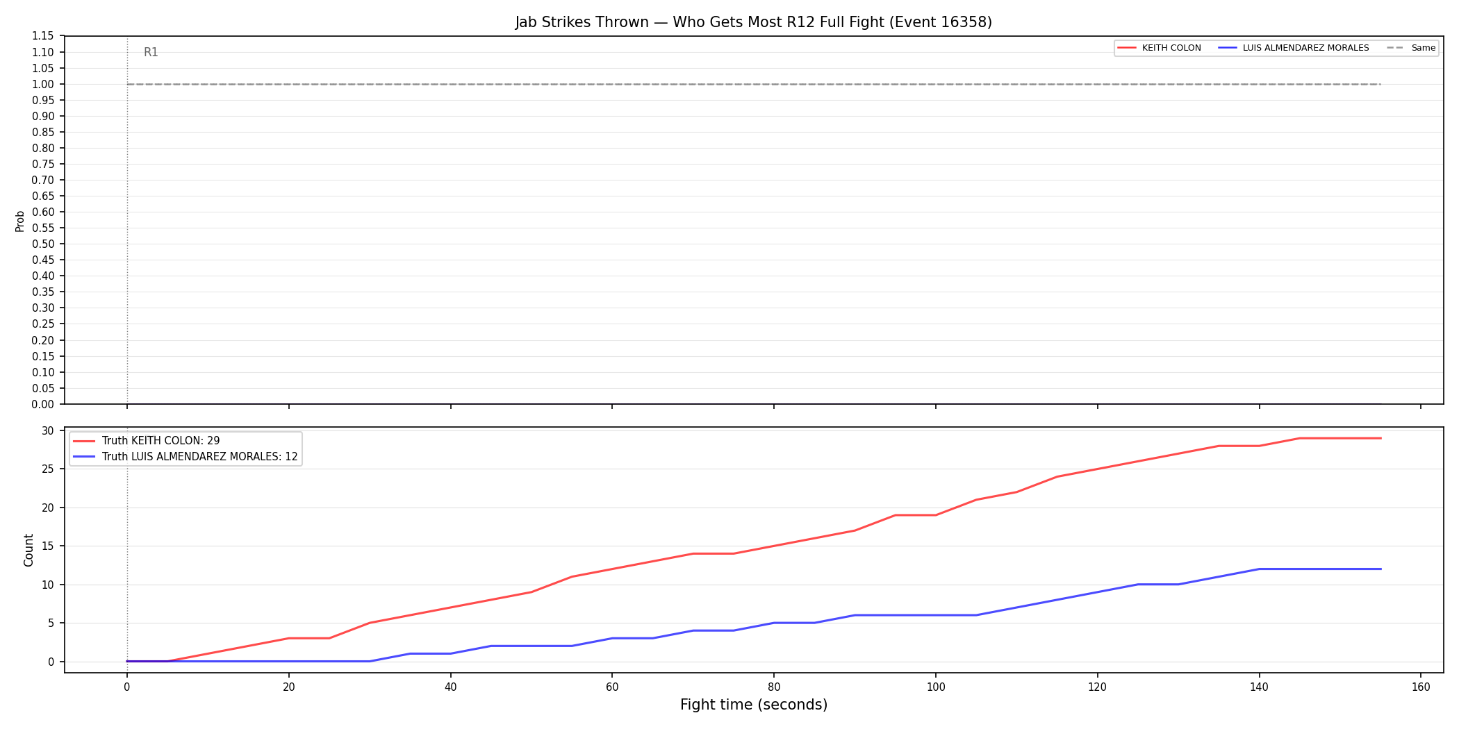 Round: Jab Strikes Thrown — round 12 — fight view — Dev