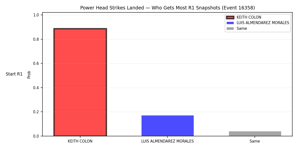 Round: Power Head Strikes Landed — round 1 — snapshots — Dev