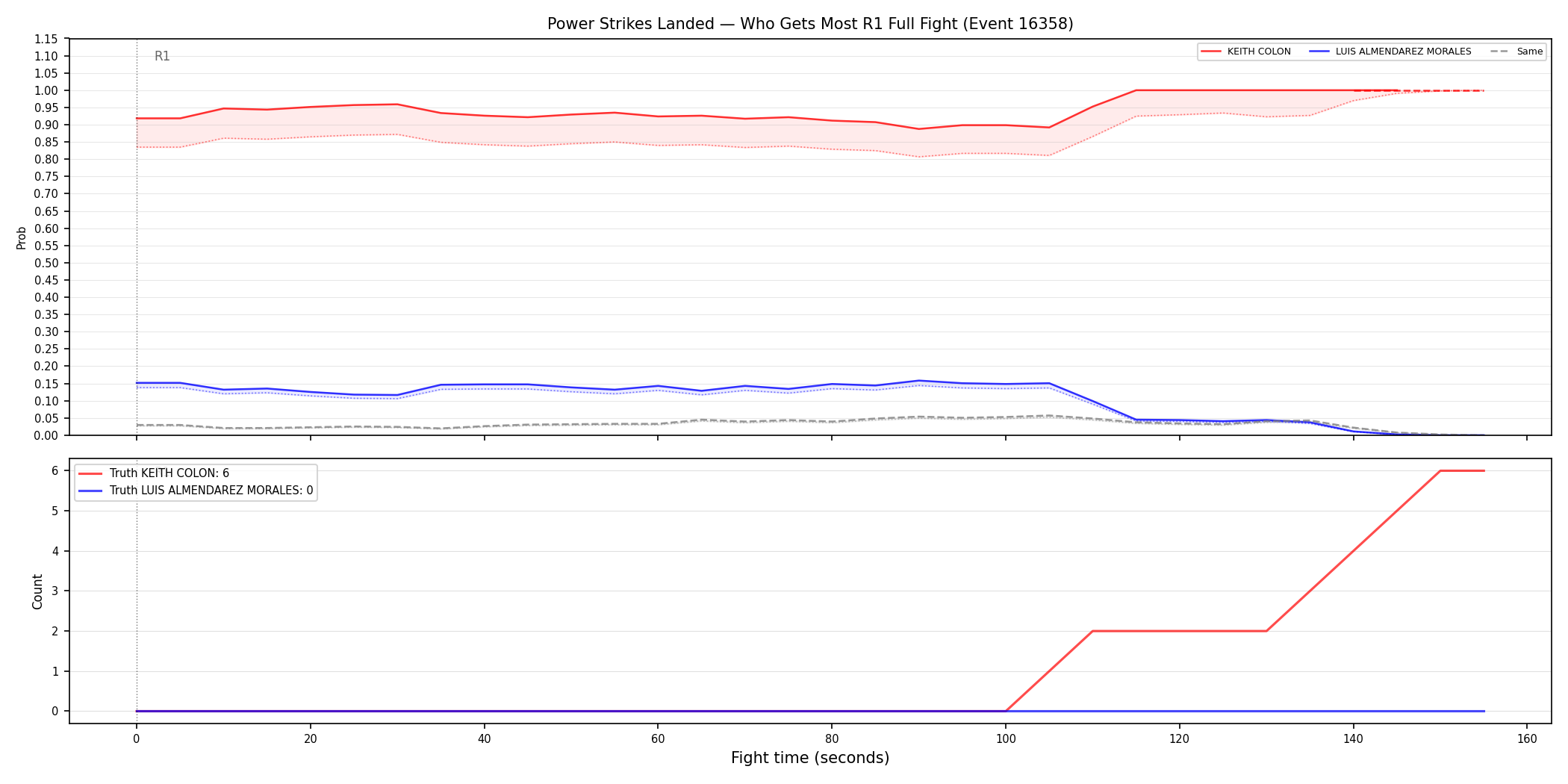 Round: Power Strikes Landed — round 1 — fight view — Dev