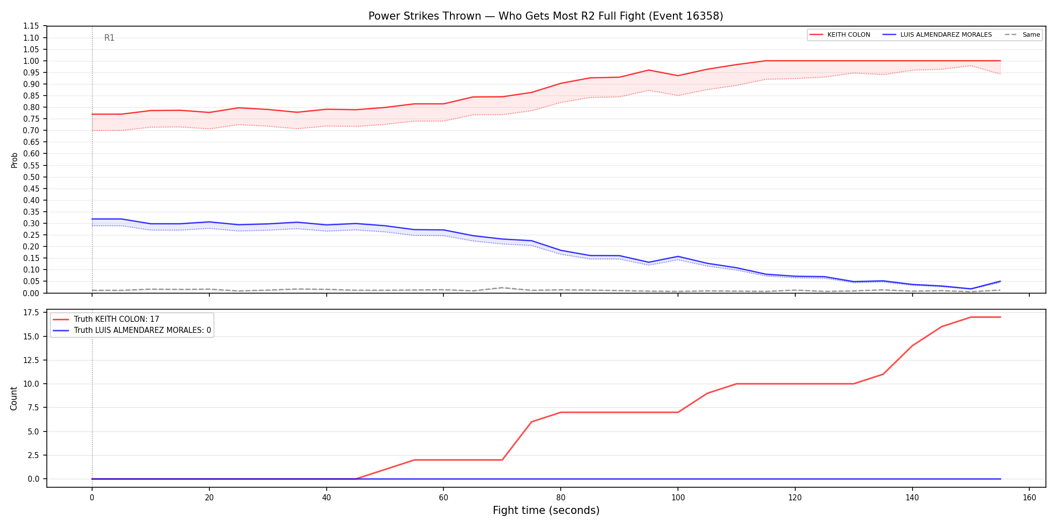 Round: Power Strikes Thrown — round 2 — fight view — Dev