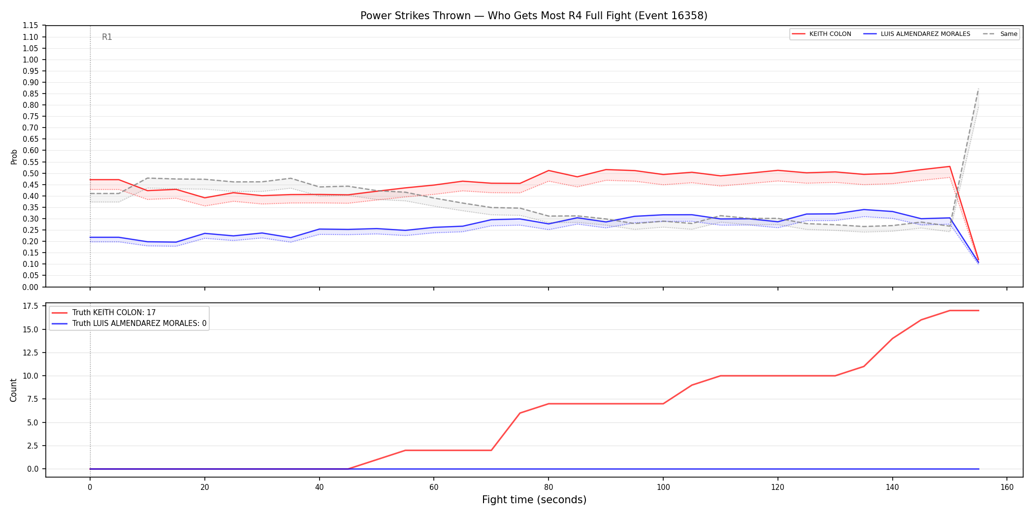 Round: Power Strikes Thrown — round 4 — fight view — Dev