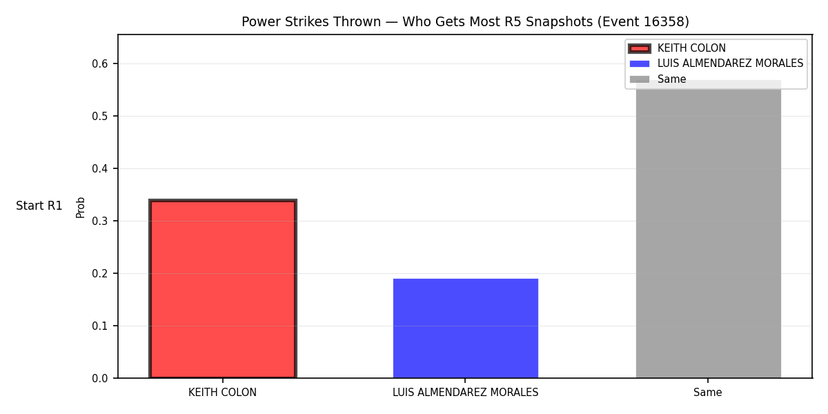 Round: Power Strikes Thrown — round 5 — snapshots — Dev