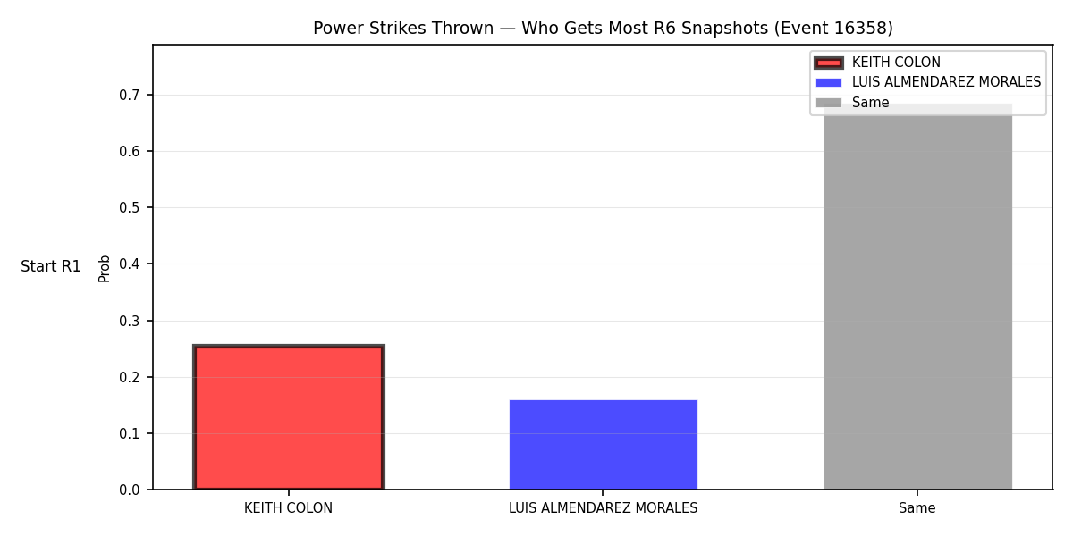Round: Power Strikes Thrown — round 6 — snapshots — Dev