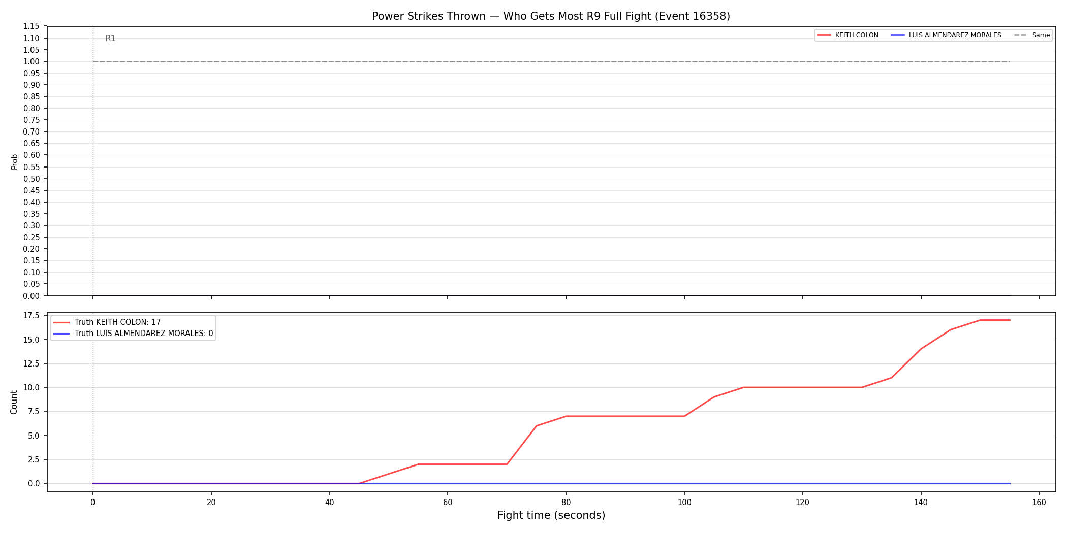 Round: Power Strikes Thrown — round 9 — fight view — Dev