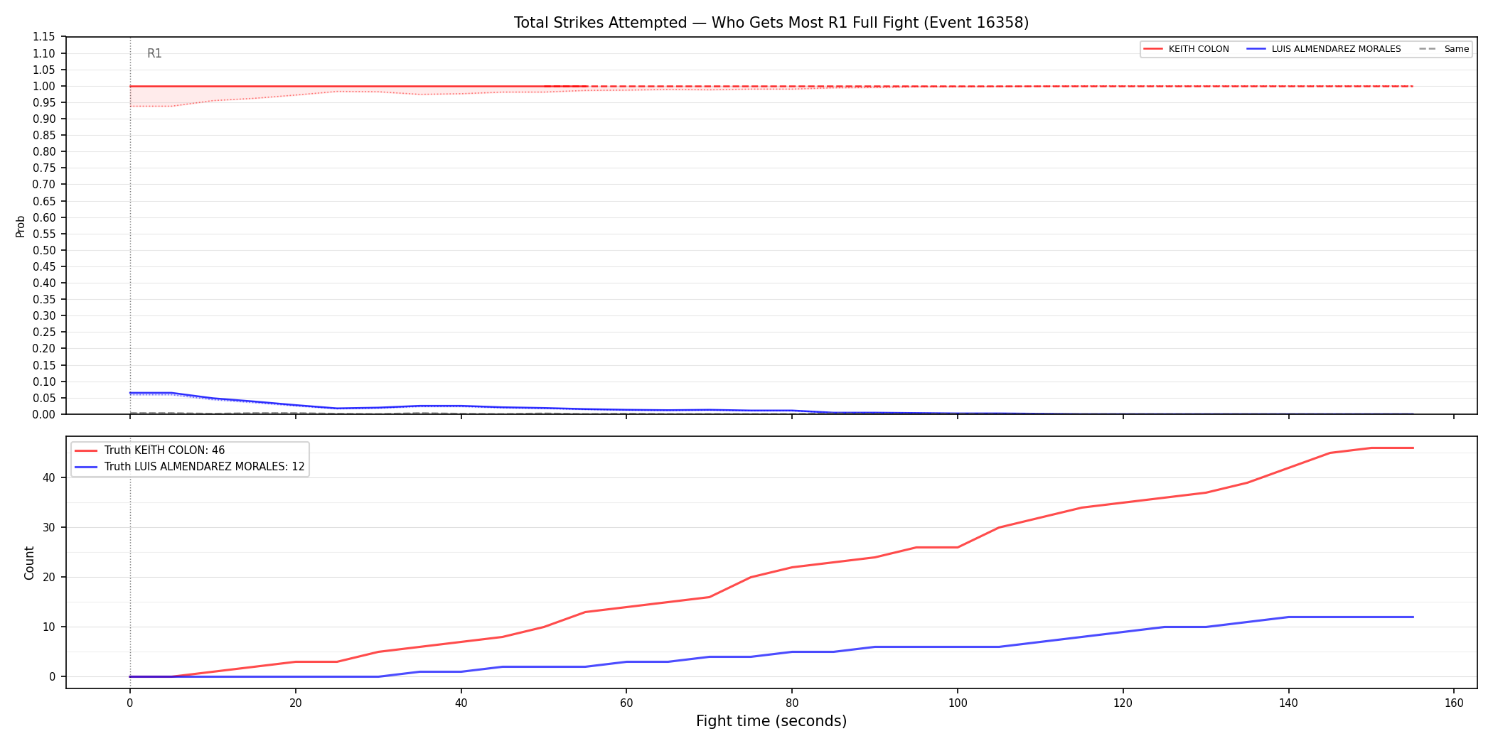 Round: Total Strikes Attempted — round 1 — fight view — Dev