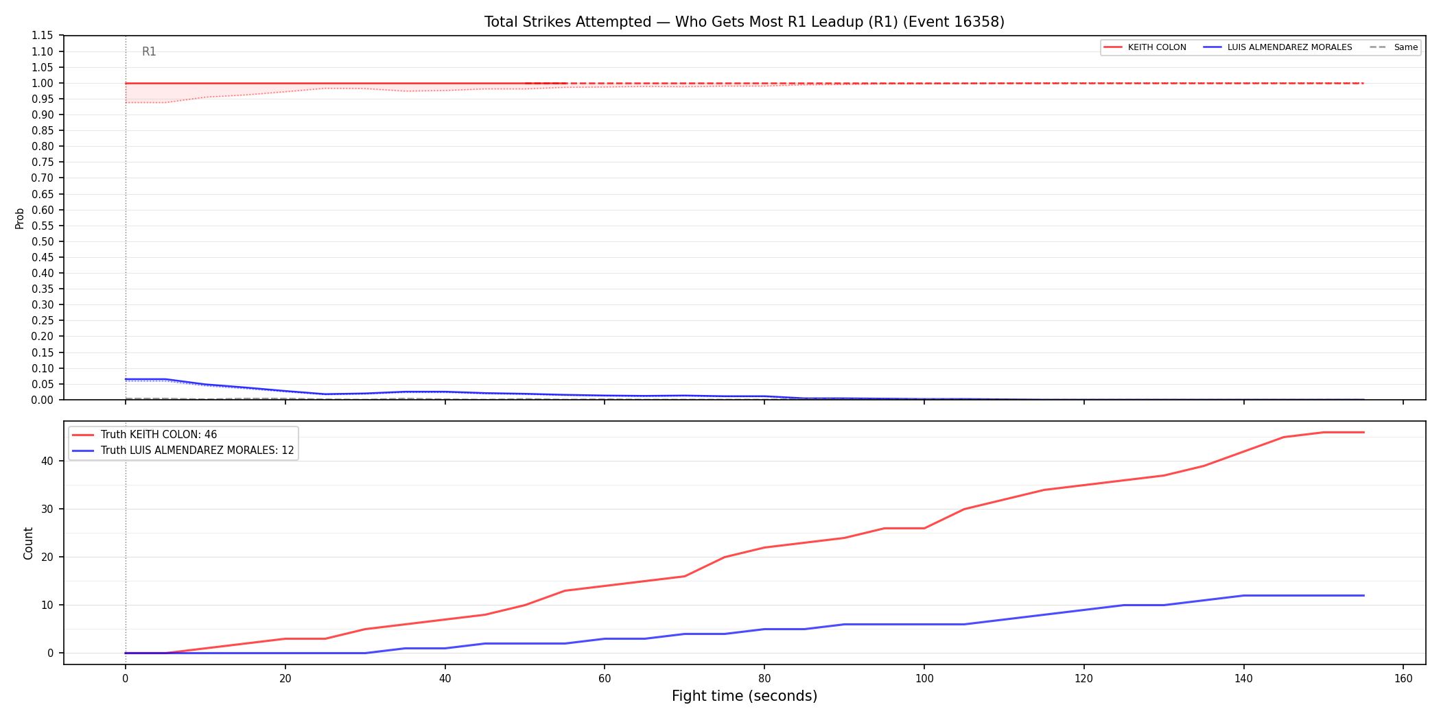 Round: Total Strikes Attempted — round 1 — leadup — Dev