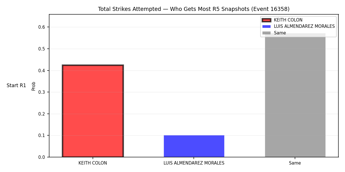 Round: Total Strikes Attempted — round 5 — snapshots — Dev