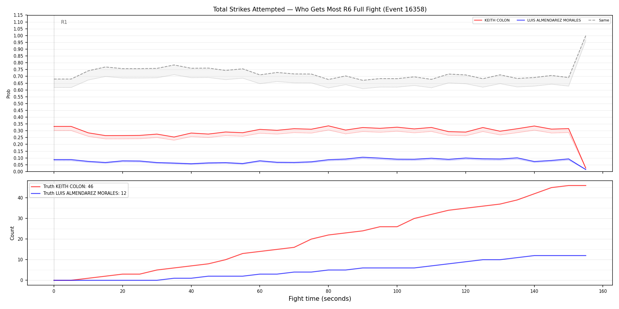 Round: Total Strikes Attempted — round 6 — fight view — Dev