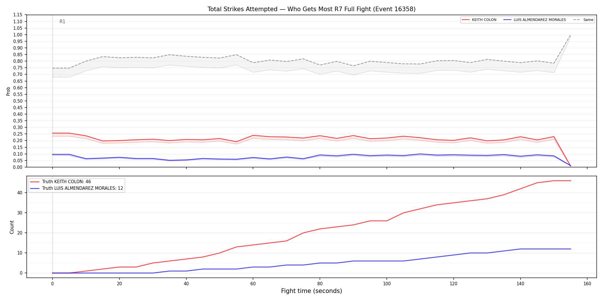 Round: Total Strikes Attempted — round 7 — fight view — Dev