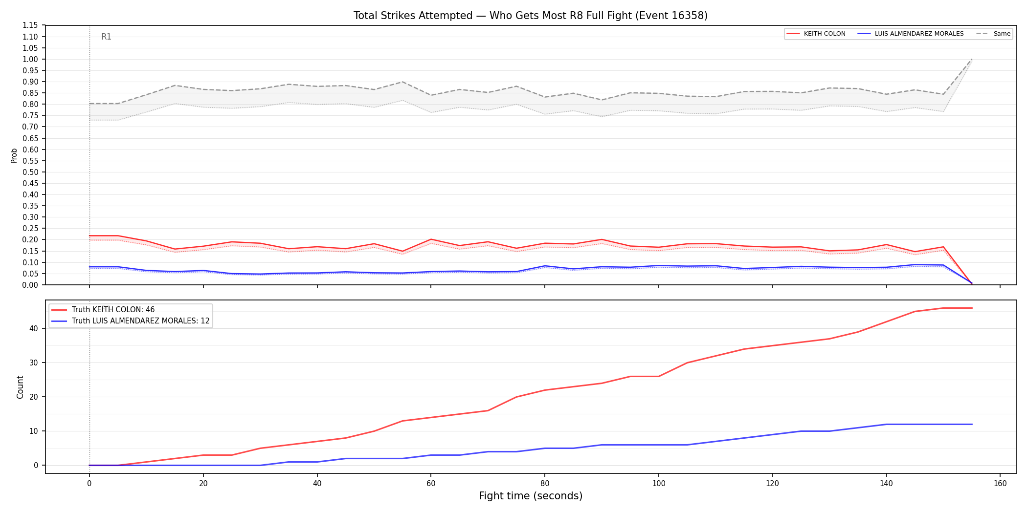Round: Total Strikes Attempted — round 8 — fight view — Dev