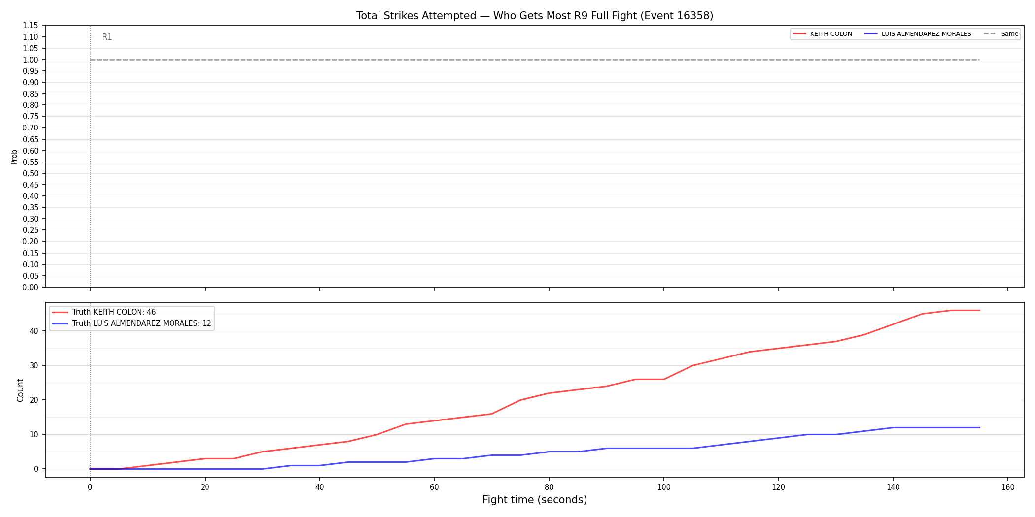 Round: Total Strikes Attempted — round 9 — fight view — Dev